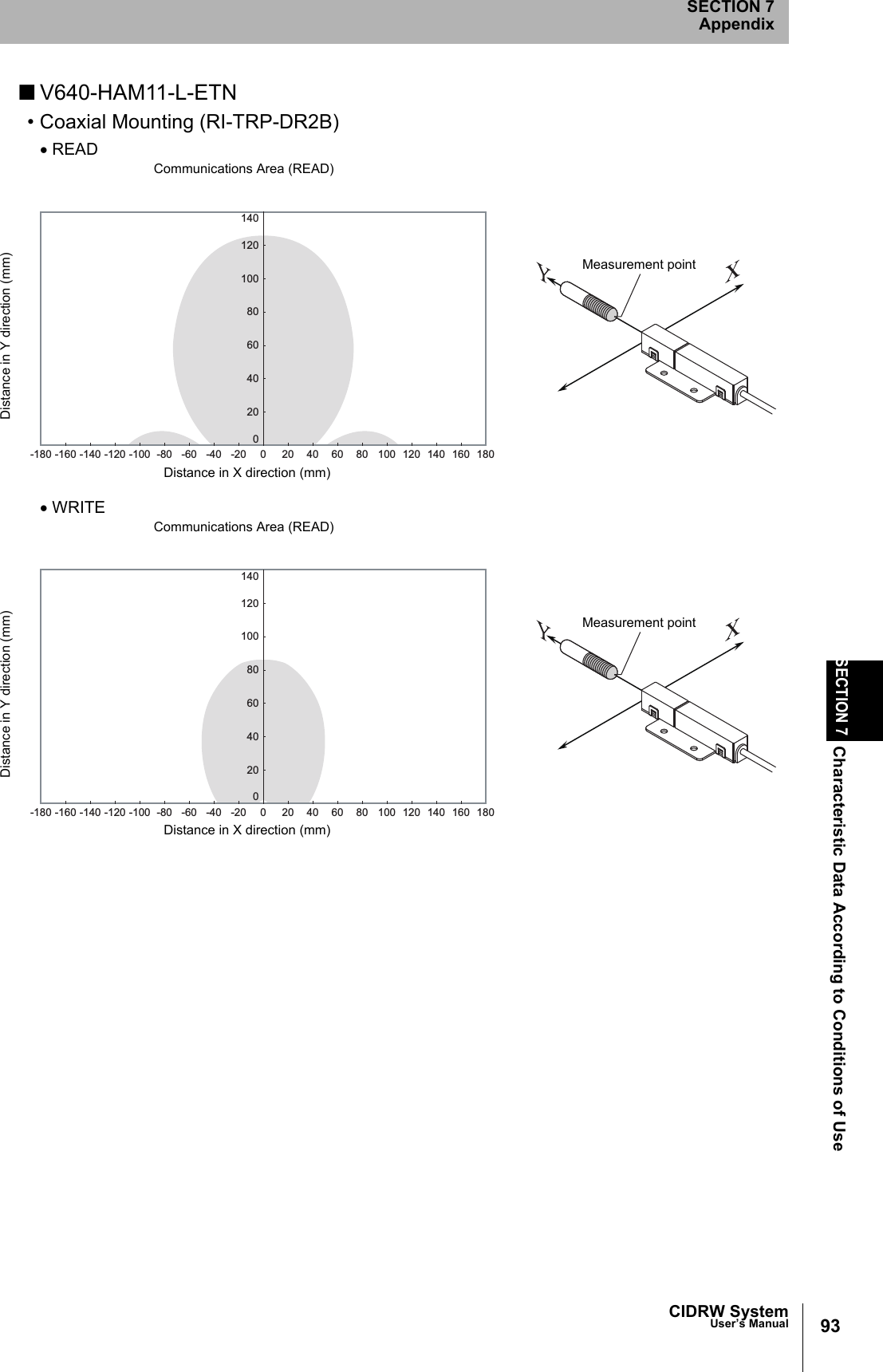 CIDRW SystemUser’s ManualSECTION 7Characteristic Data According to Conditions of UseSECTION 7Appendix93■V640-HAM11-L-ETN• Coaxial Mounting (RI-TRP-DR2B)• READ• WRITECommunications Area (READ)Distance in Y direction (mm)Distance in X direction (mm)Measurement point0-20020406080100120140-40-60-80-100-120-140-160-180 18016014012010080604020Communications Area (READ)Distance in Y direction (mm)Distance in X direction (mm)Measurement point0-20020406080100120140-40-60-80-100-120-140-160-180 18016014012010080604020