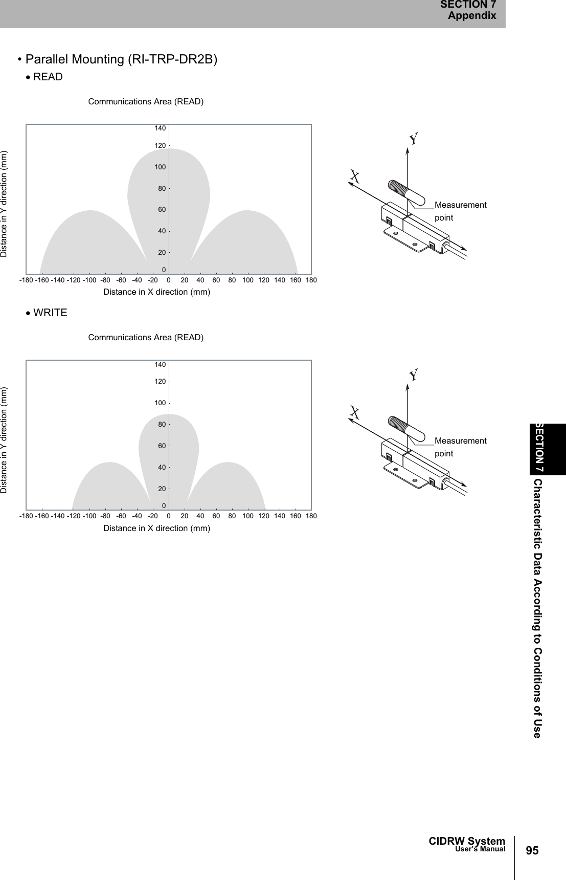 CIDRW SystemUser’s ManualSECTION 7Characteristic Data According to Conditions of UseSECTION 7Appendix95• Parallel Mounting (RI-TRP-DR2B)• READ• WRITECommunications Area (READ)Distance in Y direction (mm)Distance in X direction (mm)Measurementpoint0-20020406080100120140-40-60-80-100-120-140-160-180 18016014012010080604020Communications Area (READ)Distance in Y direction (mm)Distance in X direction (mm)Measurementpoint0-20020406080100120140-40-60-80-100-120-140-160-180 18016014012010080604020