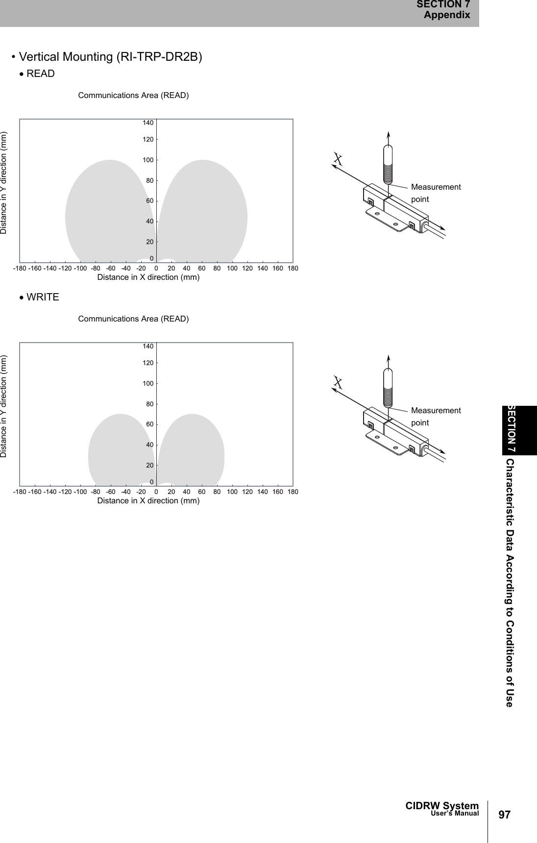 CIDRW SystemUser’s ManualSECTION 7Characteristic Data According to Conditions of UseSECTION 7Appendix97• Vertical Mounting (RI-TRP-DR2B)• READ• WRITECommunications Area (READ)Distance in Y direction (mm)Distance in X direction (mm)Measurementpoint0-20020406080100120140-40-60-80-100-120-140-160-180 18016014012010080604020Communications Area (READ)Distance in Y direction (mm)Distance in X direction (mm)Measurementpoint0-20020406080100120140-40-60-80-100-120-140-160-180 18016014012010080604020