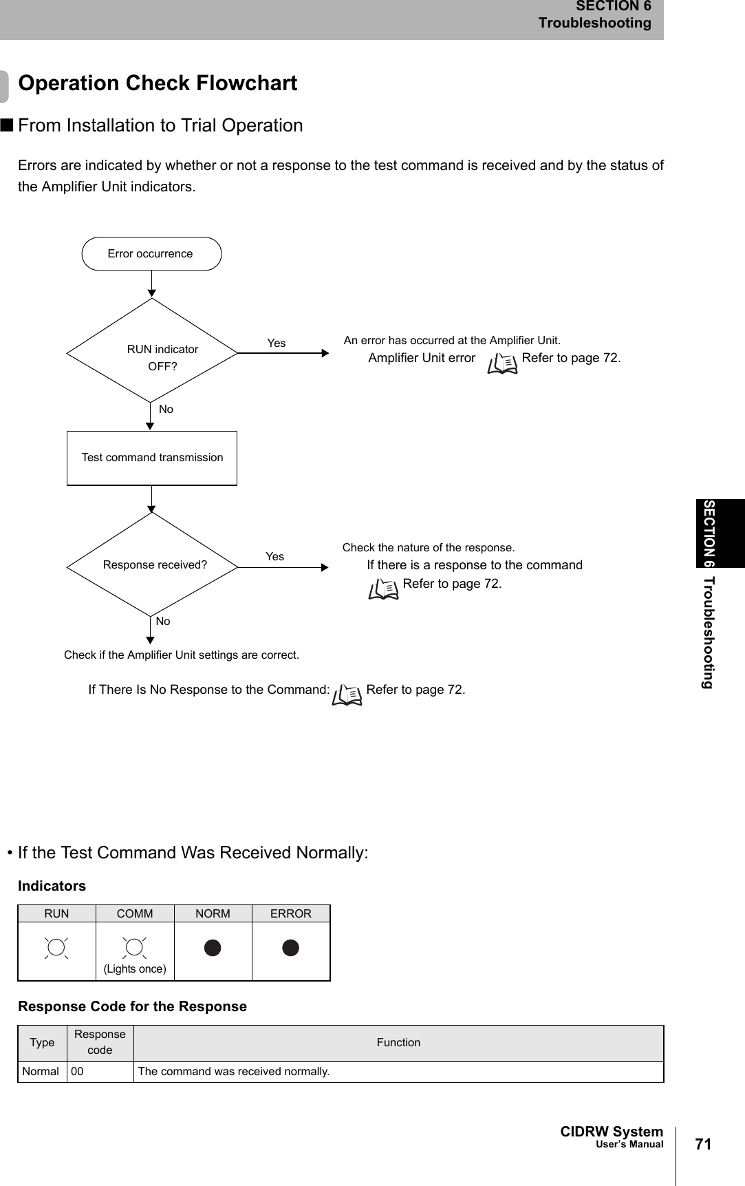 CIDRW SystemUser’s ManualSECTION 6TroubleshootingSECTION 6Troubleshooting71 Operation Check Flowchart■From Installation to Trial OperationErrors are indicated by whether or not a response to the test command is received and by the status ofthe Amplifier Unit indicators.• If the Test Command Was Received Normally:IndicatorsRUN COMM NORM ERRORResponse Code for the ResponseType Response code FunctionNormal 00 The command was received normally.Error occurrenceTest command transmissionRUN indicator OFF?NoYes An error has occurred at the Amplifier Unit.Amplifier Unit error Refer to page 72.Check if the Amplifier Unit settings are correct.If There Is No Response to the Command: Refer to page 72.Response received? Yes Check the nature of the response.If there is a response to the command Refer to page 72.No(Lights once)
