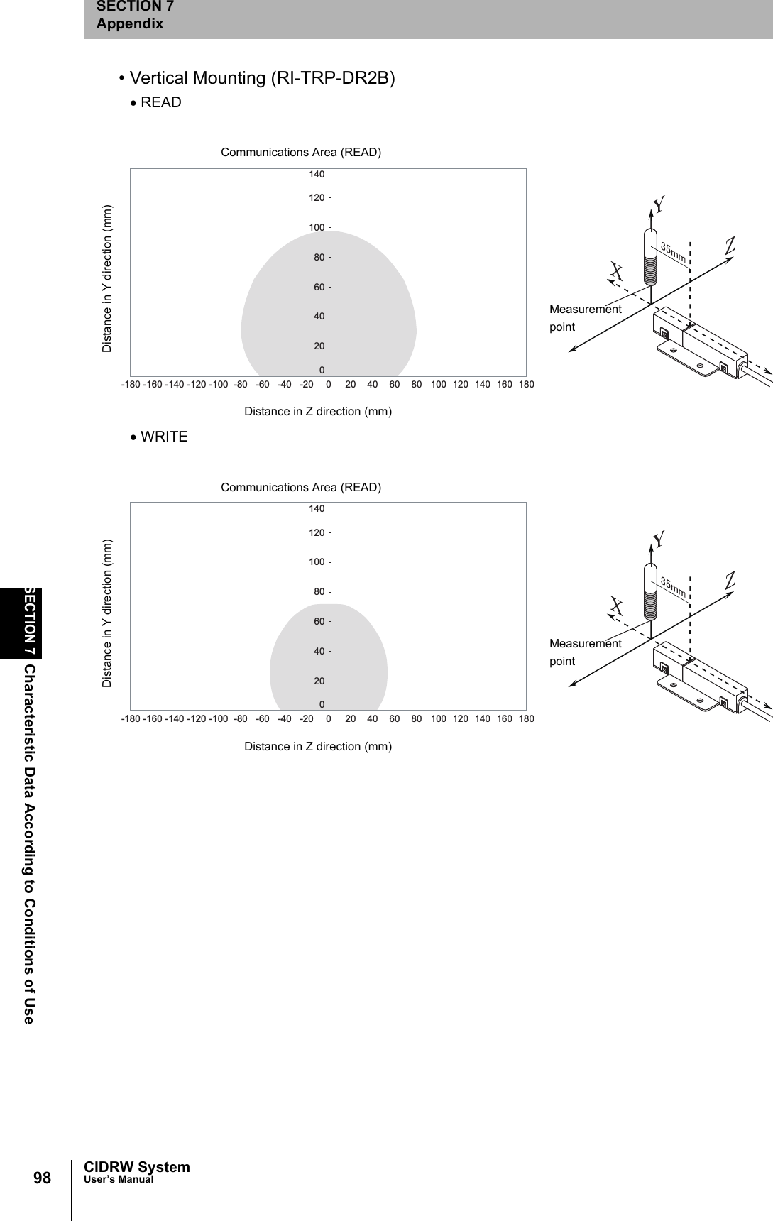 98SECTION 7Characteristic Data According to Conditions of UseCIDRW SystemUser’s ManualSECTION 7Appendix• Vertical Mounting (RI-TRP-DR2B)• READ• WRITECommunications Area (READ)Distance in Y direction (mm)Distance in Z direction (mm)Measurement point0-20020406080100120140-40-60-80-100-120-140-160-180 18016014012010080604020Communications Area (READ)Distance in Y direction (mm)Distance in Z direction (mm)Measurement point0-20020406080100120140-40-60-80-100-120-140-160-180 18016014012010080604020