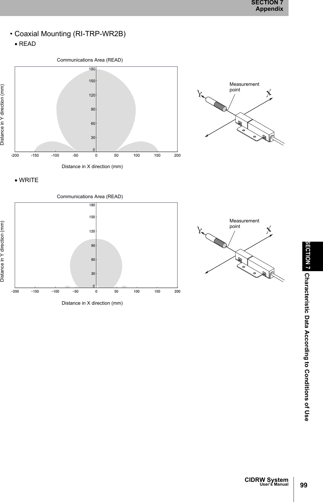 CIDRW SystemUser’s ManualSECTION 7Characteristic Data According to Conditions of UseSECTION 7Appendix99• Coaxial Mounting (RI-TRP-WR2B)• READ• WRITEDistance in Y direction (mm)Distance in X direction (mm)MeasurementpointCommunications Area (READ)00-5030506090120150180-100 100-150 150-200 200Distance in Y direction (mm)Distance in X direction (mm)MeasurementpointCommunications Area (READ)㪇㪇㪄㪌㪇㪊㪇㪌㪇㪍㪇㪐㪇㪈㪉㪇㪈㪌㪇㪈㪏㪇㪄㪈㪇㪇 㪈㪇㪇㪄㪈㪌㪇 㪈㪌㪇㪄㪉㪇㪇 㪉㪇㪇