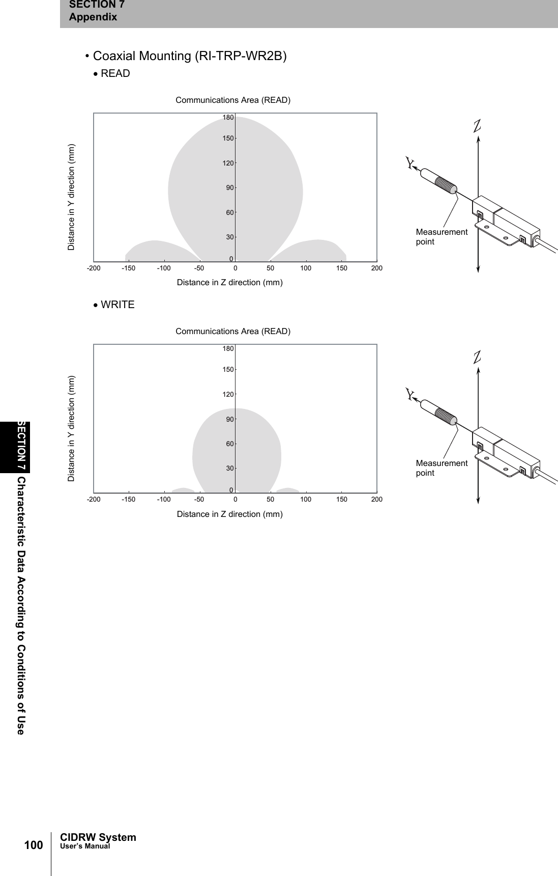 100SECTION 7Characteristic Data According to Conditions of UseCIDRW SystemUser’s ManualSECTION 7Appendix• Coaxial Mounting (RI-TRP-WR2B)• READ• WRITEDistance in Y direction (mm)Distance in Z direction (mm)MeasurementpointCommunications Area (READ)00-5030506090120150180-100 100-150 150-200 200Distance in Y direction (mm)Distance in Z direction (mm)MeasurementpointCommunications Area (READ)00-5030506090120150180-100 100-150 150-200 200