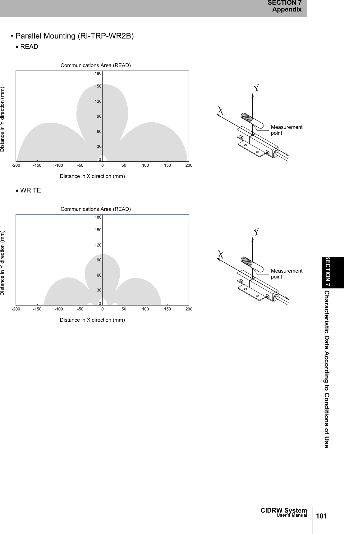 CIDRW SystemUser’s ManualSECTION 7Characteristic Data According to Conditions of UseSECTION 7Appendix101• Parallel Mounting (RI-TRP-WR2B)• READ• WRITEDistance in Y direction (mm)Distance in X direction (mm)MeasurementpointCommunications Area (READ)00-5030506090120150180-100 100-150 150-200 200Distance in Y direction (mm)Distance in X direction (mm)MeasurementpointCommunications Area (READ)00-5030506090120150180-100 100-150 150-200 200