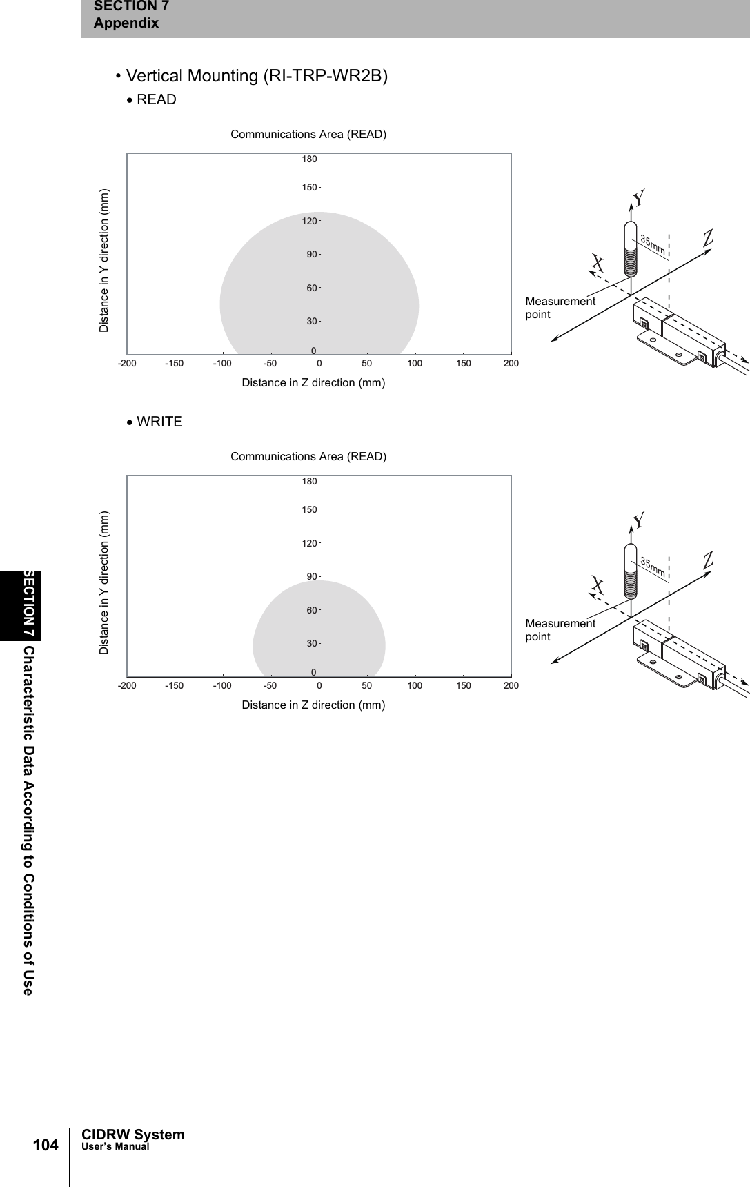 104SECTION 7Characteristic Data According to Conditions of UseCIDRW SystemUser’s ManualSECTION 7Appendix• Vertical Mounting (RI-TRP-WR2B)• READ• WRITEDistance in Y direction (mm)Distance in Z direction (mm)MeasurementpointCommunications Area (READ)00-5030506090120150180-100 100-150 150-200 200Distance in Y direction (mm)Distance in Z direction (mm)MeasurementpointCommunications Area (READ)00-5030506090120150180-100 100-150 150-200 200