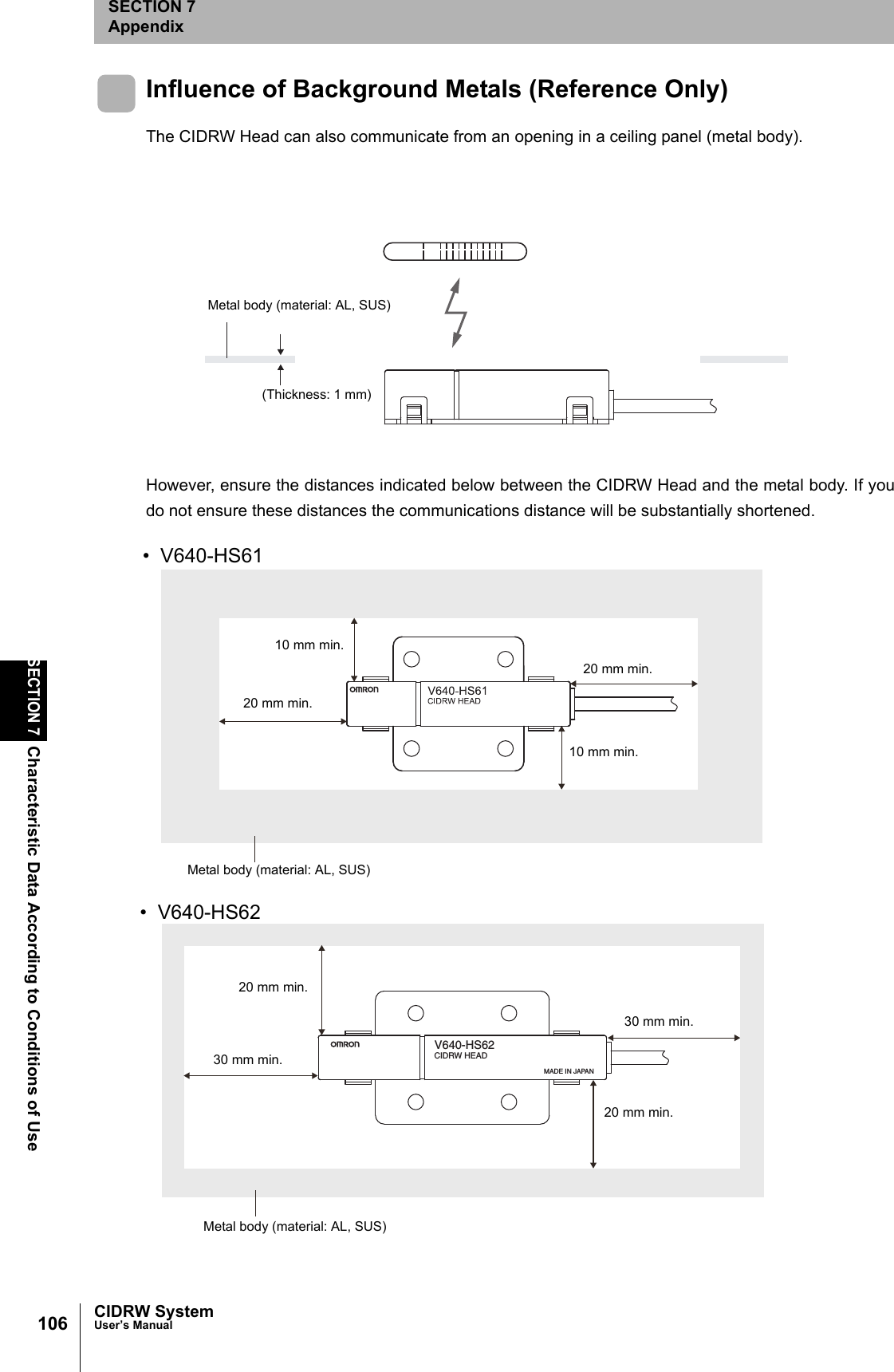 106SECTION 7Characteristic Data According to Conditions of UseCIDRW SystemUser’s ManualSECTION 7AppendixInfluence of Background Metals (Reference Only)The CIDRW Head can also communicate from an opening in a ceiling panel (metal body).However, ensure the distances indicated below between the CIDRW Head and the metal body. If youdo not ensure these distances the communications distance will be substantially shortened.Metal body (material: AL, SUS)(Thickness: 1 mm)V640-HS62CIDRW HEADMADE IN JAPAN10 mm min.10 mm min.20 mm min.20 mm min.Metal body (material: AL, SUS)• V640-HS61• V640-HS6220 mm min.20 mm min.30 mm min.30 mm min.Metal body (material: AL, SUS)