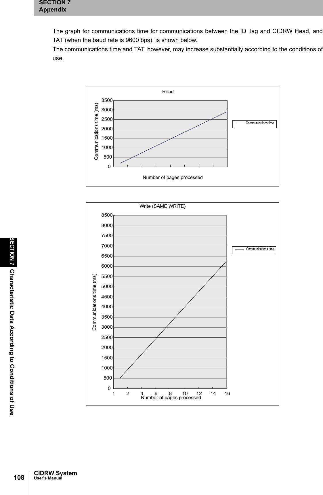 108SECTION 7Characteristic Data According to Conditions of UseCIDRW SystemUser’s ManualSECTION 7AppendixThe graph for communications time for communications between the ID Tag and CIDRW Head, andTAT (when the baud rate is 9600 bps), is shown below.The communications time and TAT, however, may increase substantially according to the conditions ofuse.0500100015002000250030003500ReadNumber of pages processedCommunications timeCommunications time (ms)050010001500200025003000350040004500500055006000650070007500800085001246810121416Communications time (ms)Write (SAME WRITE)Number of pages processedCommunications time