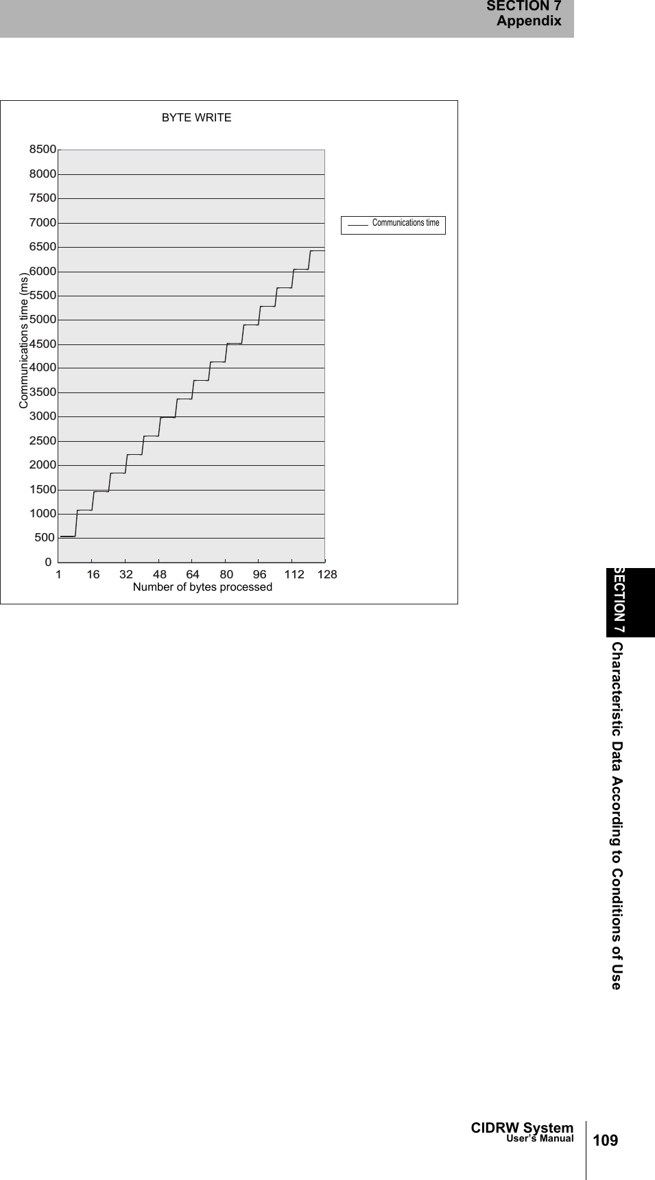 CIDRW SystemUser’s ManualSECTION 7Characteristic Data According to Conditions of UseSECTION 7Appendix109050010001500200025003000350040004500500055006000650070007500800085001 16 32 48 64 80 96 112 128Communications time (ms)BYTE WRITENumber of bytes processedCommunications time