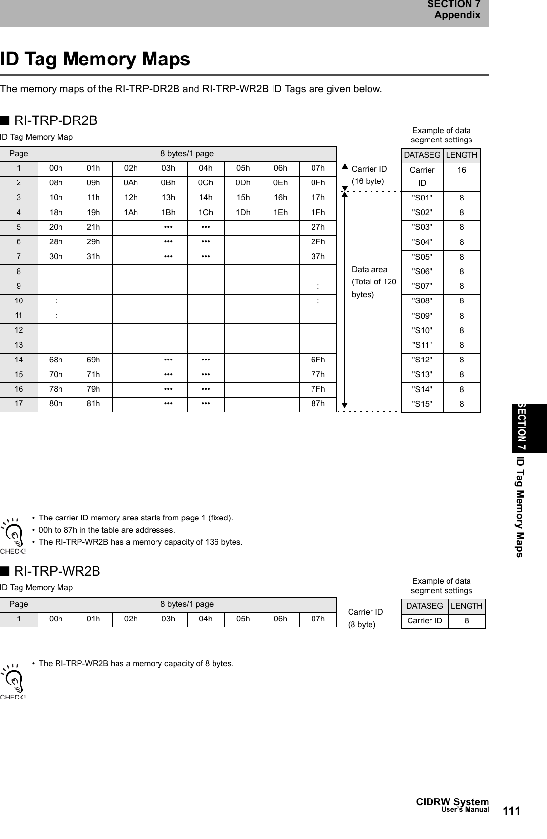 CIDRW SystemUser’s ManualSECTION 7ID Tag Memory MapsSECTION 7Appendix111ID Tag Memory MapsThe memory maps of the RI-TRP-DR2B and RI-TRP-WR2B ID Tags are given below. • The carrier ID memory area starts from page 1 (fixed).• 00h to 87h in the table are addresses. • The RI-TRP-WR2B has a memory capacity of 136 bytes. • The RI-TRP-WR2B has a memory capacity of 8 bytes. Page 8 bytes/1 page1 00h 01h 02h 03h 04h 05h 06h 07h2 08h 09h 0Ah 0Bh 0Ch 0Dh 0Eh 0Fh3 10h 11h 12h 13h 14h 15h 16h 17h4 18h 19h 1Ah 1Bh 1Ch 1Dh 1Eh 1Fh5 20h 21h ••• ••• 27h6 28h 29h ••• ••• 2Fh7 30h 31h ••• ••• 37h89 :10 : :11 :121314 68h 69h ••• ••• 6Fh15 70h 71h ••• ••• 77h16 78h 79h ••• ••• 7Fh17 80h 81h ••• ••• 87hDATASEG LENGTHCarrierID16"S01" 8"S02" 8"S03" 8"S04" 8"S05" 8"S06" 8"S07" 8"S08" 8"S09" 8"S10" 8"S11" 8"S12" 8"S13" 8"S14" 8"S15" 8Carrier ID(16 byte)Data area(Total of 120 bytes)■RI-TRP-DR2BID Tag Memory Map Example of datasegment settingsPage 8 bytes/1 page1 00h 01h 02h 03h 04h 05h 06h 07hDATASEG LENGTHCarrier ID 8Carrier ID(8 byte)■RI-TRP-WR2BID Tag Memory Map Example of datasegment settings