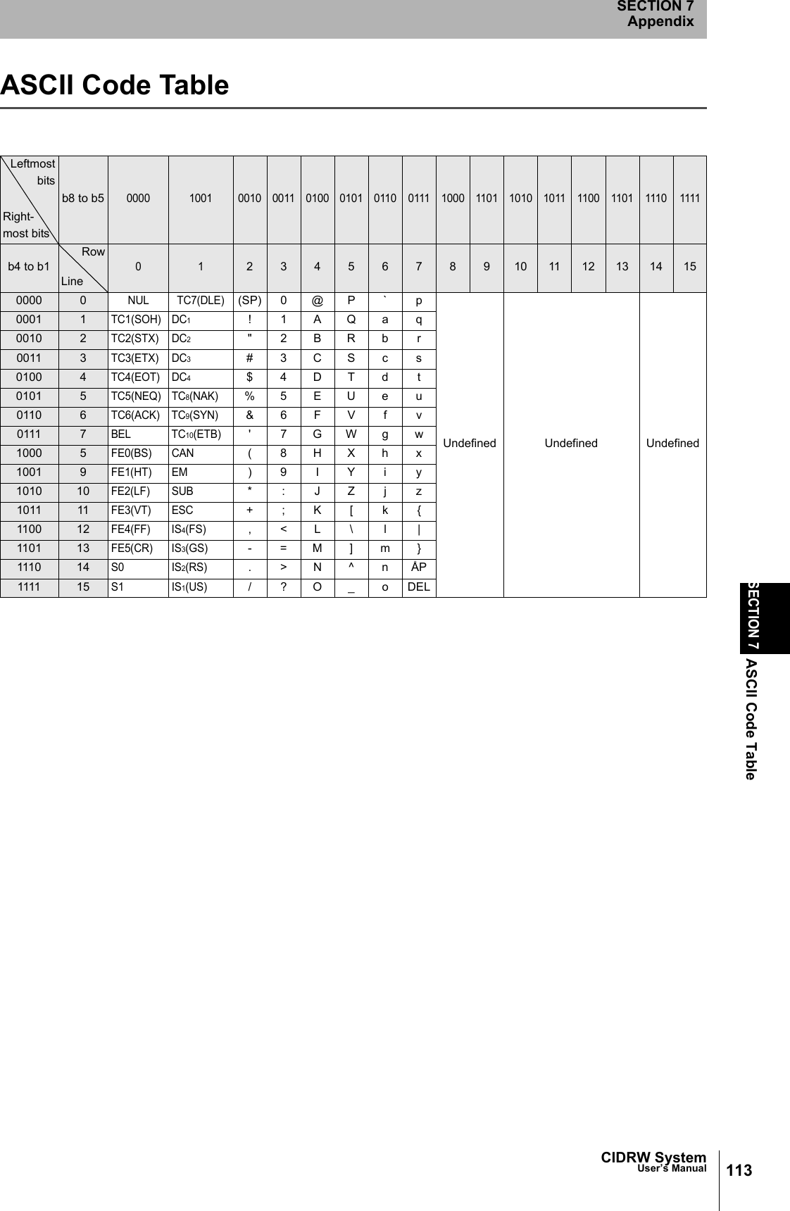 CIDRW SystemUser’s ManualSECTION 7ASCII Code TableSECTION 7Appendix113ASCII Code TableLeftmostbitsRight-most bitsb8 to b50000 1001 0010 0011 0100 0101 0110 0111 1000 1101 1010 1011 1100 1101 1110 1111b4 to b1RowLine0 12345678910 11 12 13 14 150000 0NUL TC7(DLE)(SP) 0 @ P ` pUndefined Undefined Undefined0001 1TC1(SOH) DC1!1AQaq0010 2TC2(STX) DC2&quot;2BRbr0011 3TC3(ETX) DC3#3CScs0100 4TC4(EOT) DC4$4DTd t0101 5TC5(NEQ) TC8(NAK)%5EUe u0110 6TC6(ACK) TC9(SYN)&amp;6FV f v0111 7BEL TC10(ETB)&apos;7GWgw1000 5FE0(BS) CAN(8HXhx1001 9FE1(HT) EM)9IYiy1010 10FE2(LF) SUB*:JZjz1011 11FE3(VT) ESC+;K[k{1100 12FE4(FF) IS4(FS),&lt;L\ l |1101 13FE5(CR) IS3(GS)-=M]m}1110 14S0 IS2(RS).&gt;N^nÅP1111 15S1 IS1(US)/?O_oDEL