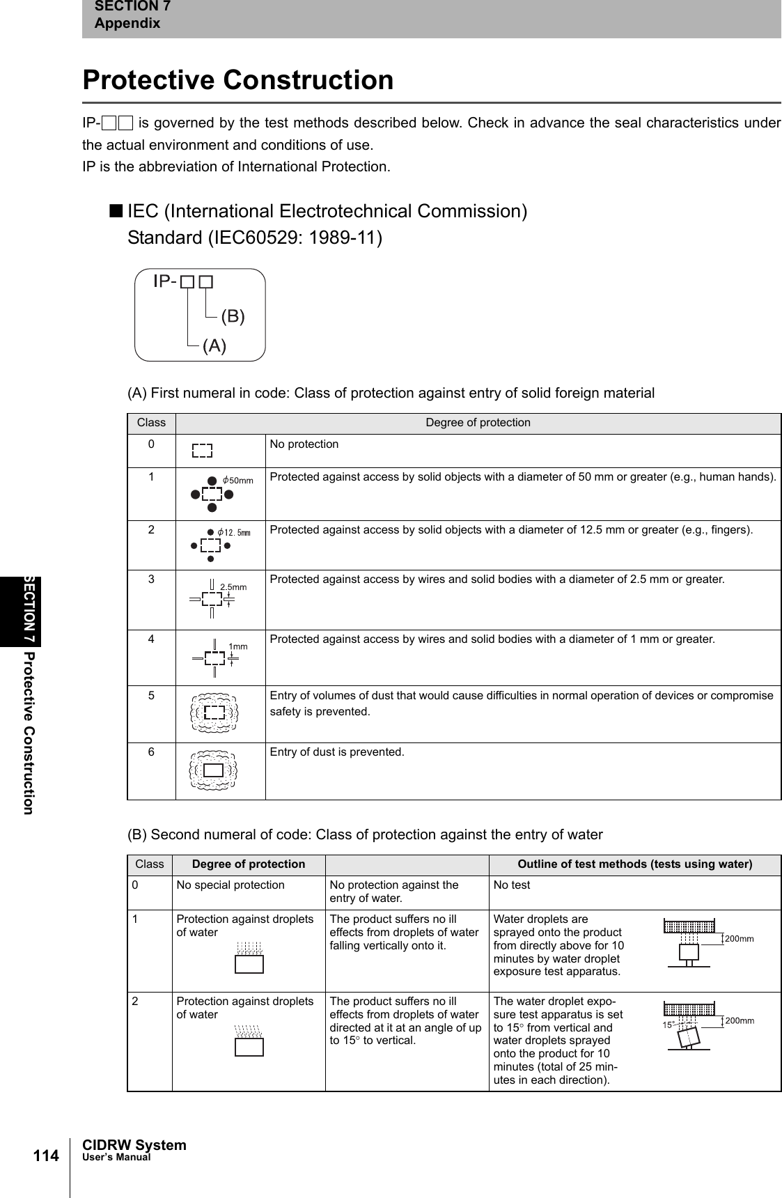 114SECTION 7Protective ConstructionCIDRW SystemUser’s ManualSECTION 7AppendixProtective ConstructionIP- is governed by the test methods described below. Check in advance the seal characteristics underthe actual environment and conditions of use.IP is the abbreviation of International Protection.■IEC (International Electrotechnical Commission)Standard (IEC60529: 1989-11)(A) First numeral in code: Class of protection against entry of solid foreign material(B) Second numeral of code: Class of protection against the entry of waterClass Degree of protection0 No protection1 Protected against access by solid objects with a diameter of 50 mm or greater (e.g., human hands).2 Protected against access by solid objects with a diameter of 12.5 mm or greater (e.g., fingers).3 Protected against access by wires and solid bodies with a diameter of 2.5 mm or greater.4 Protected against access by wires and solid bodies with a diameter of 1 mm or greater.5 Entry of volumes of dust that would cause difficulties in normal operation of devices or compromise safety is prevented.6 Entry of dust is prevented.Class Degree of protection Outline of test methods (tests using water)0 No special protection No protection against the entry of water.No test1 Protection against droplets of waterThe product suffers no ill effects from droplets of water falling vertically onto it.Water droplets are sprayed onto the product from directly above for 10 minutes by water droplet exposure test apparatus.2 Protection against droplets of waterThe product suffers no ill effects from droplets of water directed at it at an angle of up to 15° to vertical.The water droplet expo-sure test apparatus is set to 15° from vertical and water droplets sprayed onto the product for 10 minutes (total of 25 min-utes in each direction).