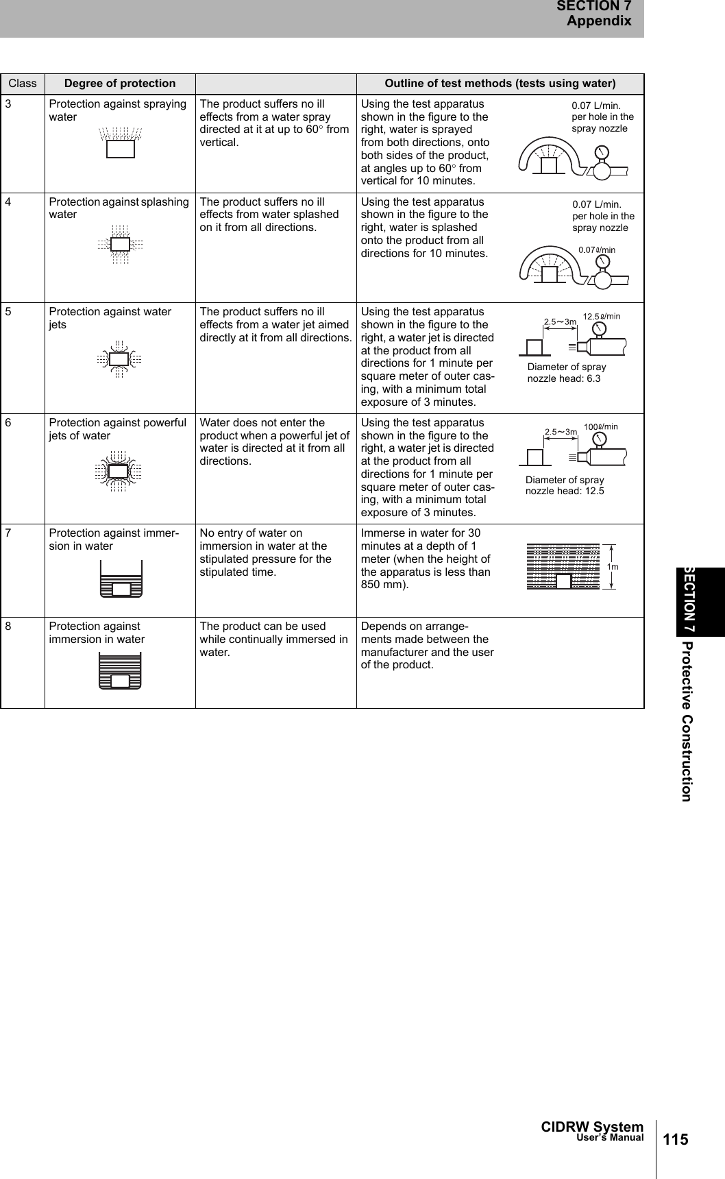 CIDRW SystemUser’s ManualSECTION 7Protective ConstructionSECTION 7Appendix1153 Protection against spraying waterThe product suffers no ill effects from a water spray directed at it at up to 60° from vertical.Using the test apparatus shown in the figure to the right, water is sprayed from both directions, onto both sides of the product, at angles up to 60° from vertical for 10 minutes.4 Protection against splashing waterThe product suffers no ill effects from water splashed on it from all directions.Using the test apparatus shown in the figure to the right, water is splashed onto the product from all directions for 10 minutes.5 Protection against water jetsThe product suffers no ill effects from a water jet aimed directly at it from all directions.Using the test apparatus shown in the figure to the right, a water jet is directed at the product from all directions for 1 minute per square meter of outer cas-ing, with a minimum total exposure of 3 minutes.6 Protection against powerful jets of waterWater does not enter the product when a powerful jet of water is directed at it from all directions.Using the test apparatus shown in the figure to the right, a water jet is directed at the product from all directions for 1 minute per square meter of outer cas-ing, with a minimum total exposure of 3 minutes.7 Protection against immer-sion in waterNo entry of water on immersion in water at the stipulated pressure for the stipulated time.Immerse in water for 30 minutes at a depth of 1 meter (when the height of the apparatus is less than 850 mm).8 Protection against immersion in waterThe product can be used while continually immersed in water.Depends on arrange-ments made between the manufacturer and the user of the product.Class Degree of protection Outline of test methods (tests using water)0.07 L/min. per hole in the spray nozzle0.07 L/min. per hole in the spray nozzleDiameter of spray nozzle head: 6.3Diameter of spray nozzle head: 12.5