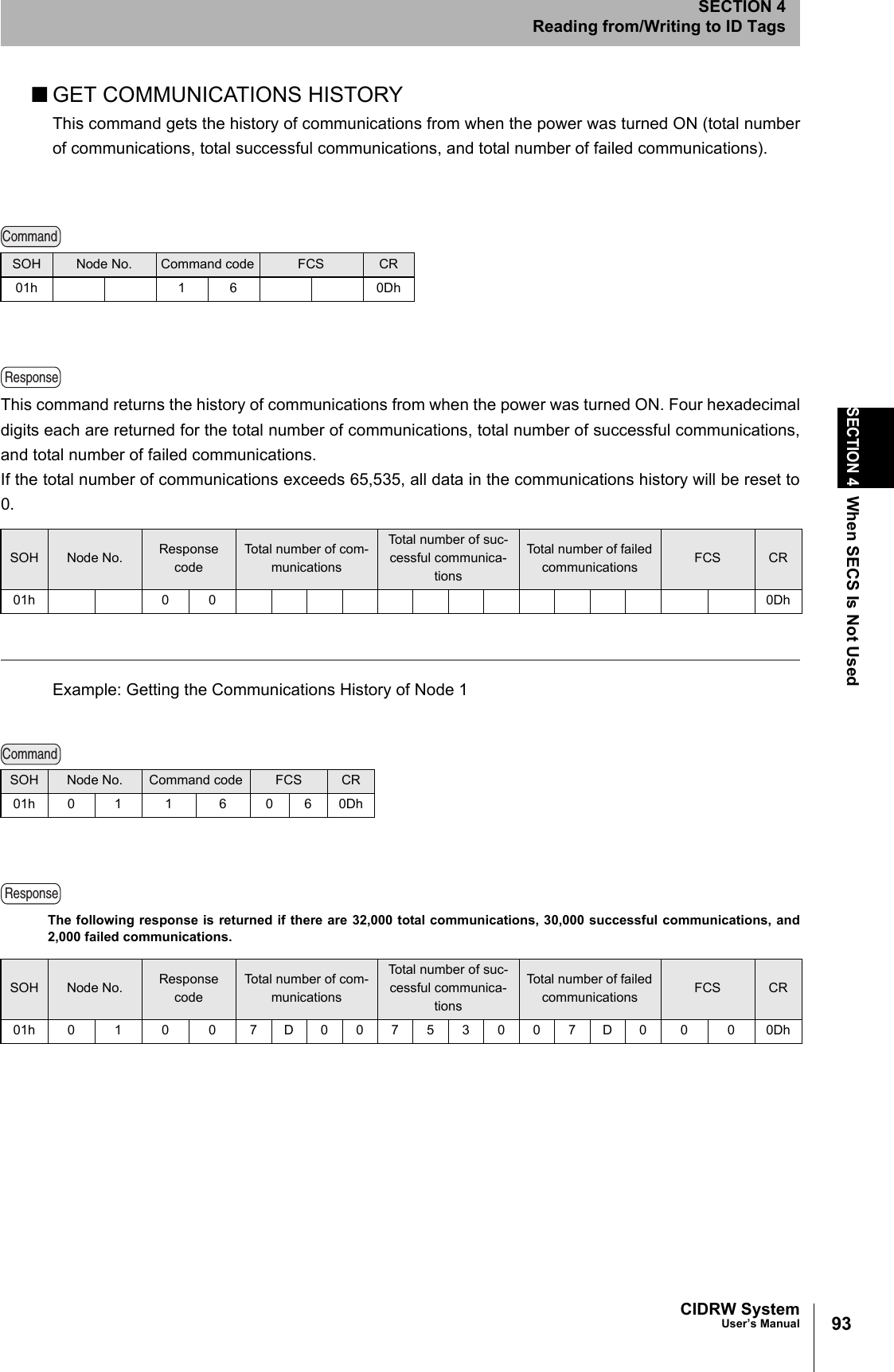 93CIDRW SystemUser’s ManualSECTION 4When SECS Is Not UsedSECTION 4Reading from/Writing to ID Tags■GET COMMUNICATIONS HISTORYThis command gets the history of communications from when the power was turned ON (total numberof communications, total successful communications, and total number of failed communications). This command returns the history of communications from when the power was turned ON. Four hexadecimaldigits each are returned for the total number of communications, total number of successful communications,and total number of failed communications.If the total number of communications exceeds 65,535, all data in the communications history will be reset to0. Example: Getting the Communications History of Node 1The following response is returned if there are 32,000 total communications, 30,000 successful communications, and2,000 failed communications. SOH Node No. Command code FCS CR01h 1 6 0DhSOH Node No. Response codeTotal number of com-municationsTotal number of suc-cessful communica-tionsTotal number of failed communications FCS CR01h 0 0 0DhSOH Node No. Command code FCS CR01h 0 1 1 6 0 6 0DhSOH Node No. Response codeTotal number of com-municationsTotal number of suc-cessful communica-tionsTotal number of failed communications FCS CR01h 0 1 0 0 7D00753007D0 0 0 0DhCommandResponseCommandResponse
