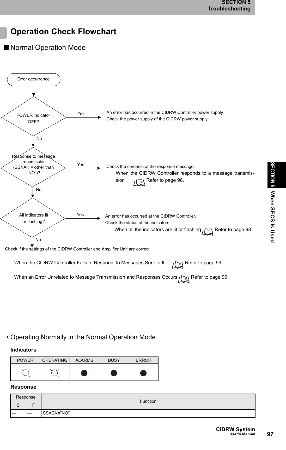 97CIDRW SystemUser’s ManualSECTION 5When SECS Is UsedSECTION 5TroubleshootingOperation Check Flowchart■Normal Operation Mode• Operating Normally in the Normal Operation ModeIndicatorsPOWER OPERATING ALARMS BUSY ERRORResponseResponse FunctionS F— — SSACK="NO"Response to messagetransmission(SSNAK = other than“NO”)?Error occurrenceAll indicators litor flashing?POWER indicator OFF?NoYesNoYesNoAn error has occurred in the CIDRW Controller power supply.Check the power supply of the CIDRW power supply.Check the contents of the response message.When the CIDRW Controller responds to a message transmis-sion Refer to page 98.Yes An error has occurred at the CIDRW Controller.Check the status of the indicators.When all the indicators are lit or flashing Refer to page 98.Check if the settings of the CIDRW Controller and Amplifier Unit are correct.When the CIDRW Controller Fails to Respond To Messages Sent to It Refer to page 99.When an Error Unrelated to Message Transmission and Responses Occurs Refer to page 99.