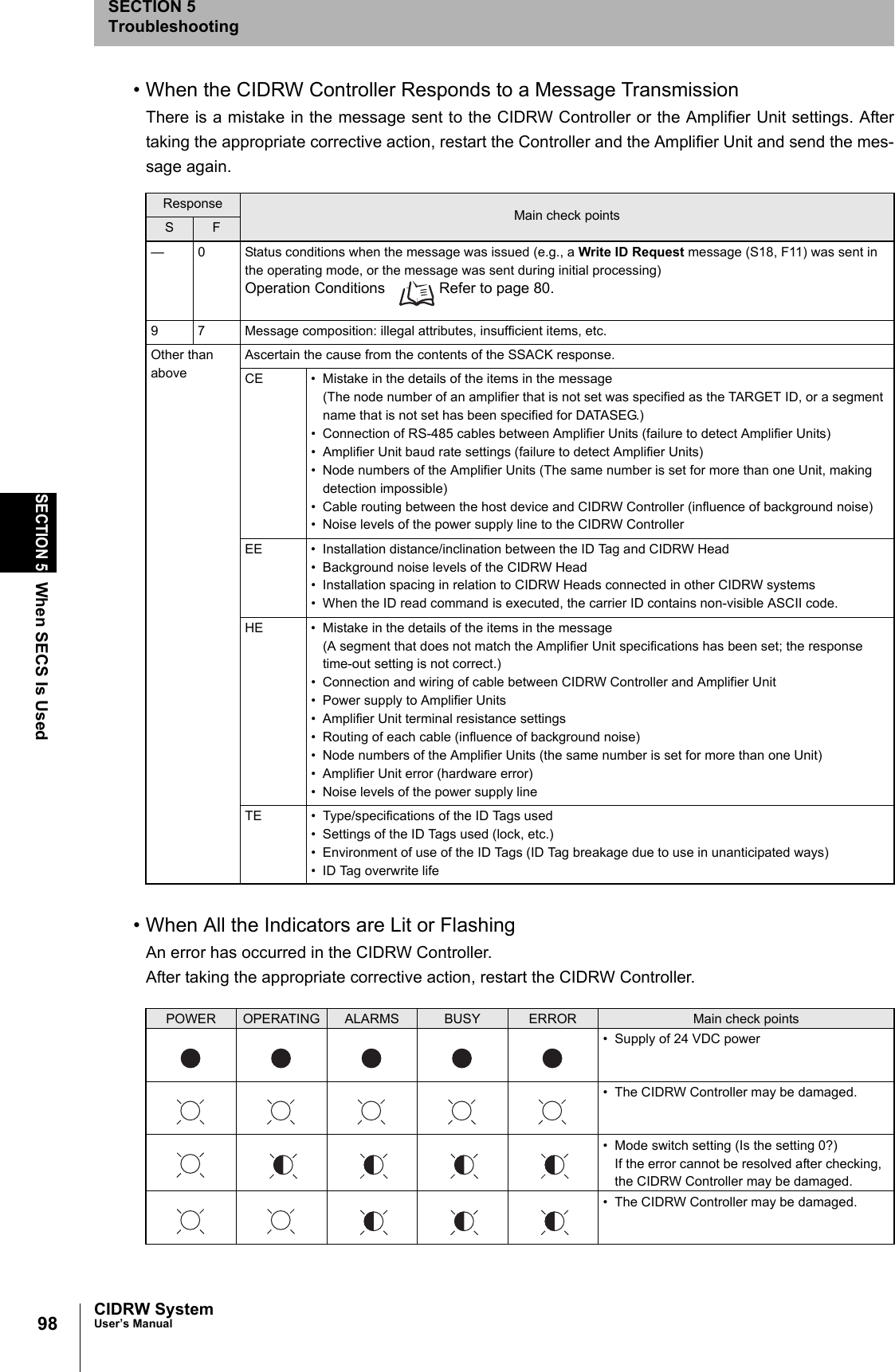98SECTION 5When SECS Is UsedCIDRW SystemUser’s ManualSECTION 5Troubleshooting• When the CIDRW Controller Responds to a Message TransmissionThere is a mistake in the message sent to the CIDRW Controller or the Amplifier Unit settings. Aftertaking the appropriate corrective action, restart the Controller and the Amplifier Unit and send the mes-sage again.• When All the Indicators are Lit or FlashingAn error has occurred in the CIDRW Controller.After taking the appropriate corrective action, restart the CIDRW Controller.Response Main check pointsS F— 0 Status conditions when the message was issued (e.g., a Write ID Request message (S18, F11) was sent in the operating mode, or the message was sent during initial processing)Operation Conditions Refer to page 80.9 7 Message composition: illegal attributes, insufficient items, etc.Other than aboveAscertain the cause from the contents of the SSACK response.CE • Mistake in the details of the items in the message(The node number of an amplifier that is not set was specified as the TARGET ID, or a segment name that is not set has been specified for DATASEG.)• Connection of RS-485 cables between Amplifier Units (failure to detect Amplifier Units)• Amplifier Unit baud rate settings (failure to detect Amplifier Units)• Node numbers of the Amplifier Units (The same number is set for more than one Unit, making detection impossible)• Cable routing between the host device and CIDRW Controller (influence of background noise)• Noise levels of the power supply line to the CIDRW ControllerEE • Installation distance/inclination between the ID Tag and CIDRW Head• Background noise levels of the CIDRW Head• Installation spacing in relation to CIDRW Heads connected in other CIDRW systems• When the ID read command is executed, the carrier ID contains non-visible ASCII code.HE • Mistake in the details of the items in the message(A segment that does not match the Amplifier Unit specifications has been set; the response time-out setting is not correct.)• Connection and wiring of cable between CIDRW Controller and Amplifier Unit• Power supply to Amplifier Units• Amplifier Unit terminal resistance settings• Routing of each cable (influence of background noise)• Node numbers of the Amplifier Units (the same number is set for more than one Unit)• Amplifier Unit error (hardware error)• Noise levels of the power supply lineTE • Type/specifications of the ID Tags used• Settings of the ID Tags used (lock, etc.)• Environment of use of the ID Tags (ID Tag breakage due to use in unanticipated ways)• ID Tag overwrite lifePOWER OPERATING ALARMS BUSY ERROR Main check points• Supply of 24 VDC power• The CIDRW Controller may be damaged.• Mode switch setting (Is the setting 0?)If the error cannot be resolved after checking, the CIDRW Controller may be damaged.• The CIDRW Controller may be damaged.