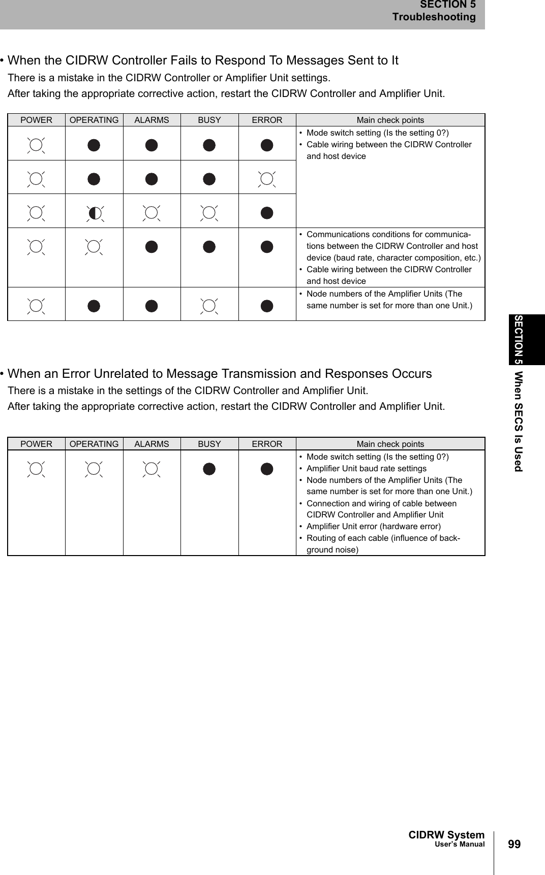 99CIDRW SystemUser’s ManualSECTION 5When SECS Is UsedSECTION 5Troubleshooting• When the CIDRW Controller Fails to Respond To Messages Sent to ItThere is a mistake in the CIDRW Controller or Amplifier Unit settings. After taking the appropriate corrective action, restart the CIDRW Controller and Amplifier Unit.• When an Error Unrelated to Message Transmission and Responses OccursThere is a mistake in the settings of the CIDRW Controller and Amplifier Unit.After taking the appropriate corrective action, restart the CIDRW Controller and Amplifier Unit.POWER OPERATING ALARMS BUSY ERROR Main check points• Mode switch setting (Is the setting 0?)• Cable wiring between the CIDRW Controller and host device• Communications conditions for communica-tions between the CIDRW Controller and host device (baud rate, character composition, etc.)• Cable wiring between the CIDRW Controller and host device• Node numbers of the Amplifier Units (The same number is set for more than one Unit.)POWER OPERATING ALARMS BUSY ERROR Main check points• Mode switch setting (Is the setting 0?)• Amplifier Unit baud rate settings• Node numbers of the Amplifier Units (The same number is set for more than one Unit.)• Connection and wiring of cable between CIDRW Controller and Amplifier Unit• Amplifier Unit error (hardware error)• Routing of each cable (influence of back-ground noise)