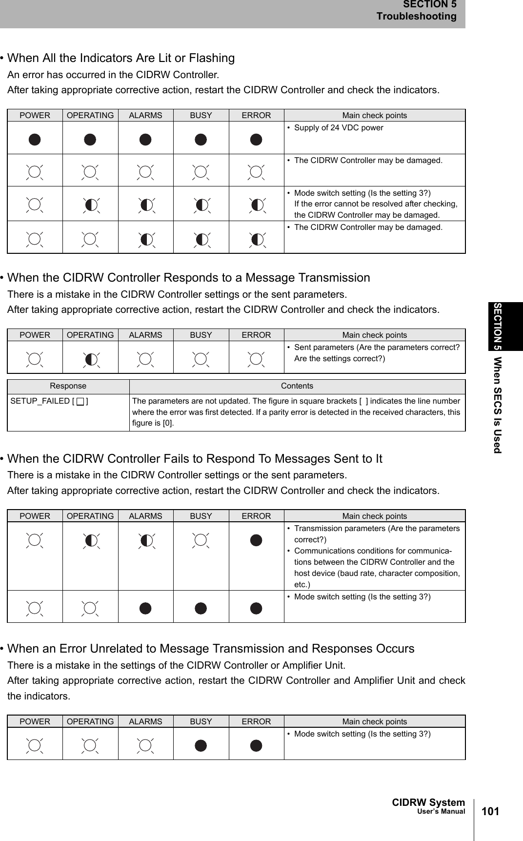 101CIDRW SystemUser’s ManualSECTION 5When SECS Is UsedSECTION 5Troubleshooting• When All the Indicators Are Lit or FlashingAn error has occurred in the CIDRW Controller. After taking appropriate corrective action, restart the CIDRW Controller and check the indicators.• When the CIDRW Controller Responds to a Message TransmissionThere is a mistake in the CIDRW Controller settings or the sent parameters. After taking appropriate corrective action, restart the CIDRW Controller and check the indicators.• When the CIDRW Controller Fails to Respond To Messages Sent to ItThere is a mistake in the CIDRW Controller settings or the sent parameters. After taking appropriate corrective action, restart the CIDRW Controller and check the indicators.• When an Error Unrelated to Message Transmission and Responses OccursThere is a mistake in the settings of the CIDRW Controller or Amplifier Unit. After taking appropriate corrective action, restart the CIDRW Controller and Amplifier Unit and checkthe indicators.POWER OPERATING ALARMS BUSY ERROR Main check points• Supply of 24 VDC power• The CIDRW Controller may be damaged.• Mode switch setting (Is the setting 3?)If the error cannot be resolved after checking, the CIDRW Controller may be damaged.• The CIDRW Controller may be damaged.POWER OPERATING ALARMS BUSY ERROR Main check points• Sent parameters (Are the parameters correct? Are the settings correct?)Response ContentsSETUP_FAILED [ ] The parameters are not updated. The figure in square brackets [  ] indicates the line number where the error was first detected. If a parity error is detected in the received characters, this figure is [0].POWER OPERATING ALARMS BUSY ERROR Main check points• Transmission parameters (Are the parameters correct?)• Communications conditions for communica-tions between the CIDRW Controller and the host device (baud rate, character composition, etc.)• Mode switch setting (Is the setting 3?)POWER OPERATING ALARMS BUSY ERROR Main check points• Mode switch setting (Is the setting 3?)