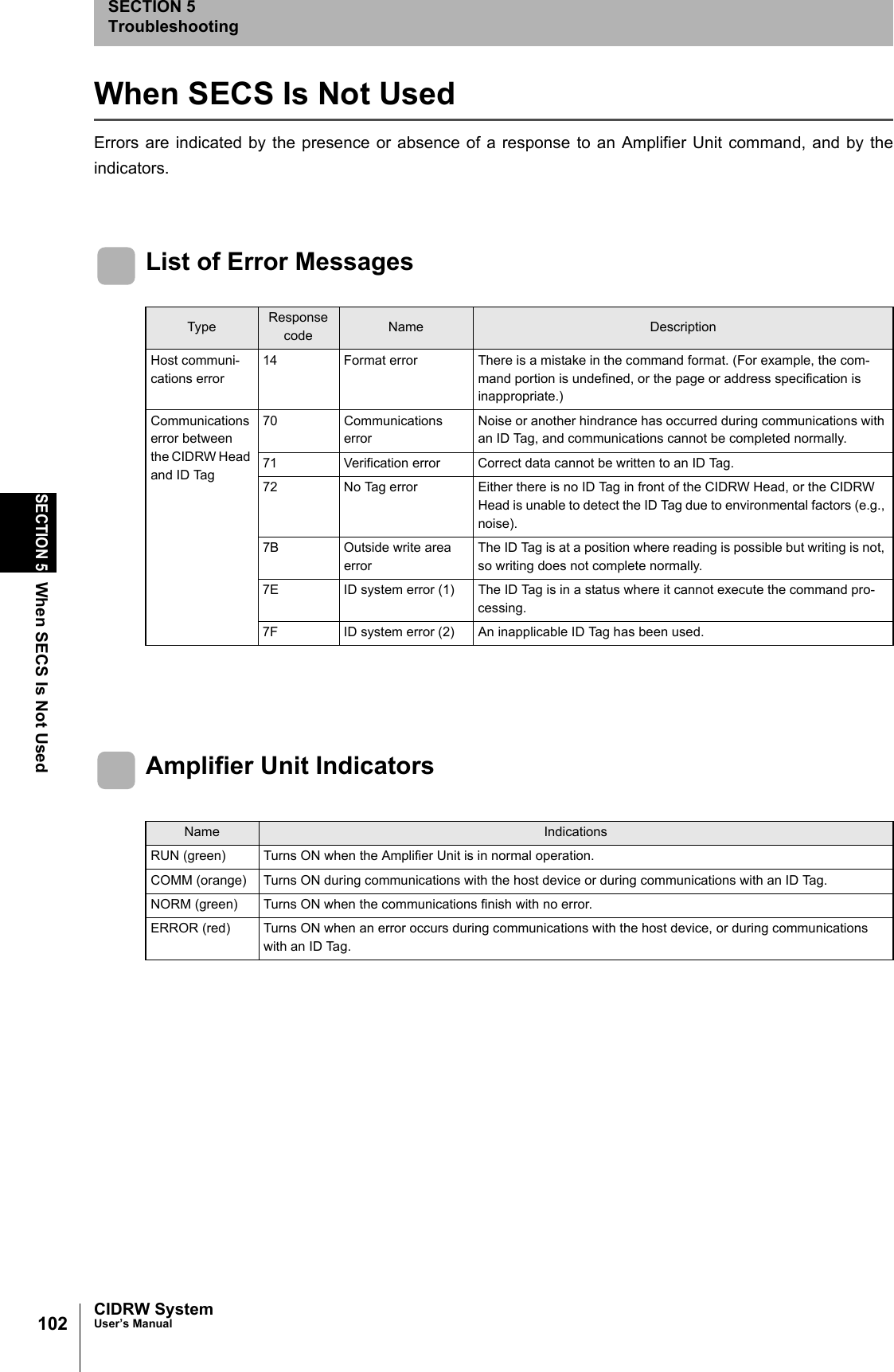 102SECTION 5When SECS Is Not UsedCIDRW SystemUser’s ManualSECTION 5TroubleshootingWhen SECS Is Not UsedErrors are indicated by the presence or absence of a response to an Amplifier Unit command, and by theindicators.List of Error MessagesAmplifier Unit IndicatorsType Response code Name DescriptionHost communi-cations error14 Format error There is a mistake in the command format. (For example, the com-mand portion is undefined, or the page or address specification is inappropriate.)Communications error between the CIDRW Head and ID Tag70 Communications errorNoise or another hindrance has occurred during communications with an ID Tag, and communications cannot be completed normally.71 Verification error Correct data cannot be written to an ID Tag.72 No Tag error Either there is no ID Tag in front of the CIDRW Head, or the CIDRW Head is unable to detect the ID Tag due to environmental factors (e.g., noise).7B Outside write area errorThe ID Tag is at a position where reading is possible but writing is not, so writing does not complete normally.7E ID system error (1) The ID Tag is in a status where it cannot execute the command pro-cessing.7F ID system error (2) An inapplicable ID Tag has been used.Name IndicationsRUN (green) Turns ON when the Amplifier Unit is in normal operation.COMM (orange) Turns ON during communications with the host device or during communications with an ID Tag.NORM (green) Turns ON when the communications finish with no error.ERROR (red) Turns ON when an error occurs during communications with the host device, or during communications with an ID Tag.