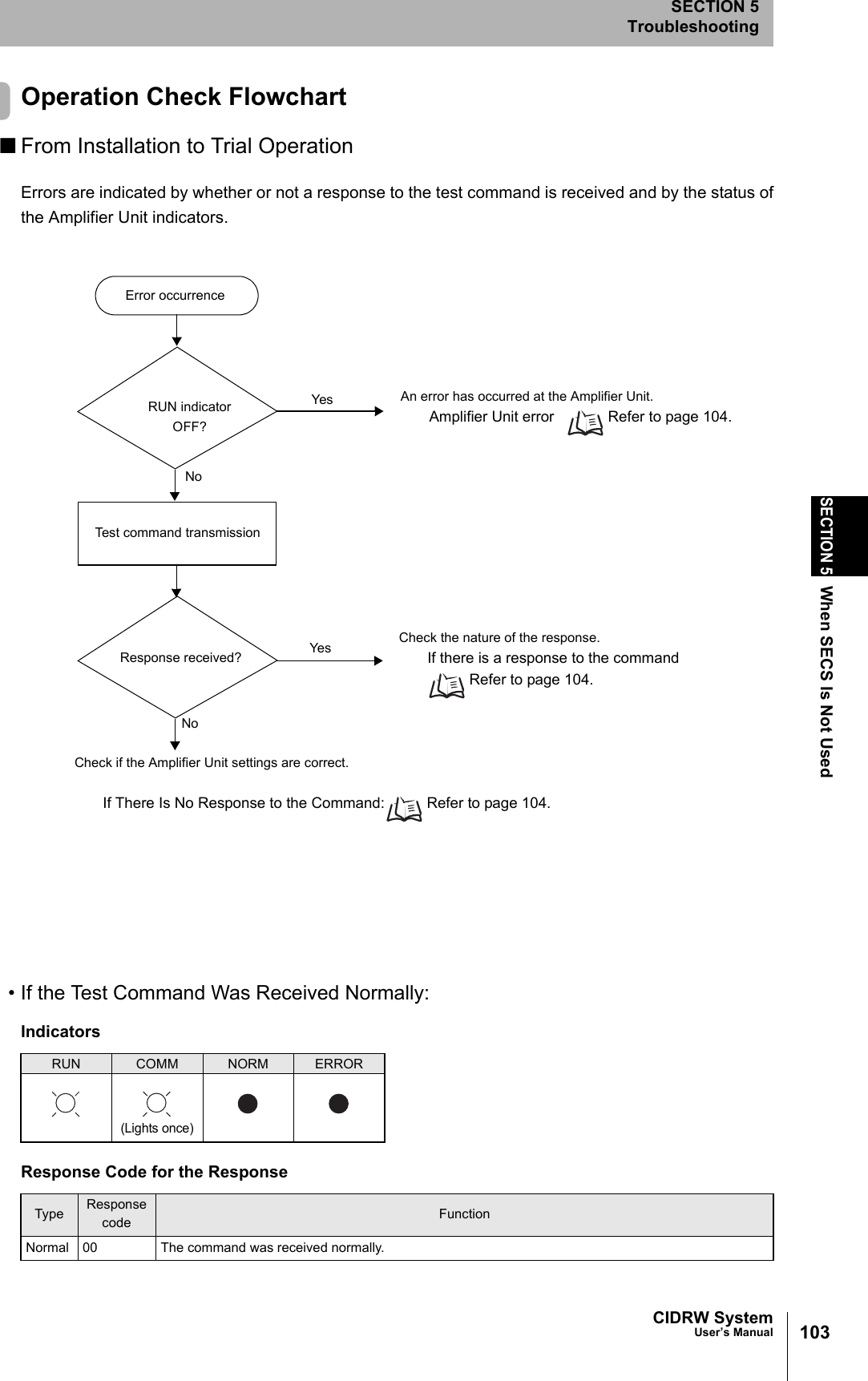 103CIDRW SystemUser’s ManualSECTION 5When SECS Is Not UsedSECTION 5Troubleshooting Operation Check Flowchart■From Installation to Trial OperationErrors are indicated by whether or not a response to the test command is received and by the status ofthe Amplifier Unit indicators.• If the Test Command Was Received Normally:IndicatorsRUN COMM NORM ERRORResponse Code for the ResponseType Response code FunctionNormal 00 The command was received normally.Error occurrenceTest command transmissionRUN indicator OFF?NoYes An error has occurred at the Amplifier Unit.Amplifier Unit error Refer to page 104.Check if the Amplifier Unit settings are correct.If There Is No Response to the Command: Refer to page 104.Response received? Yes Check the nature of the response.If there is a response to the command Refer to page 104.No(Lights once)
