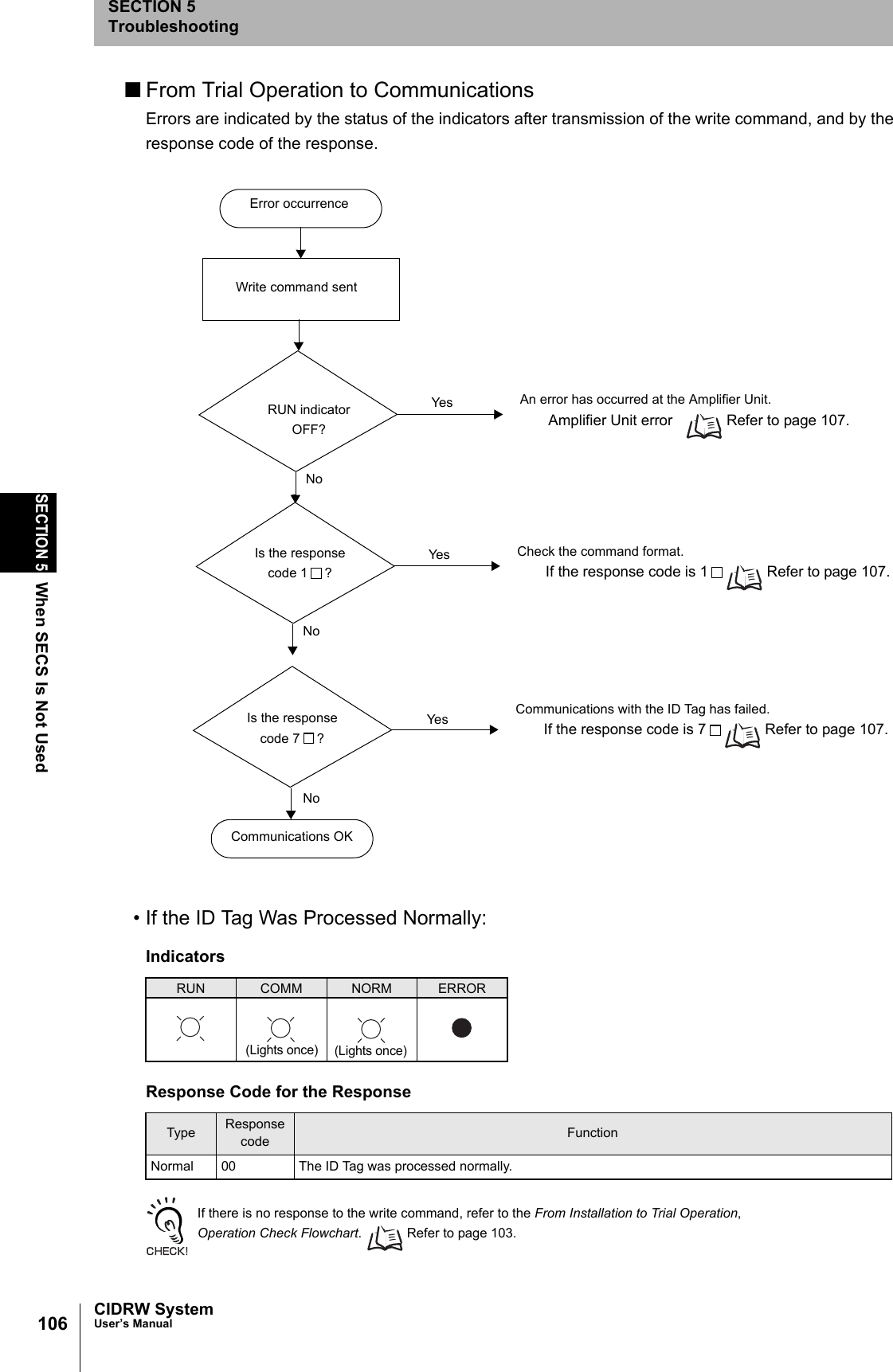 106SECTION 5When SECS Is Not UsedCIDRW SystemUser’s ManualSECTION 5Troubleshooting■From Trial Operation to CommunicationsErrors are indicated by the status of the indicators after transmission of the write command, and by theresponse code of the response.• If the ID Tag Was Processed Normally:If there is no response to the write command, refer to the From Installation to Trial Operation, Operation Check Flowchart. Refer to page 103.IndicatorsRUN COMM NORM ERRORResponse Code for the ResponseType Response code FunctionNormal 00 The ID Tag was processed normally.Error occurrenceIs the response code 1 ?NoYes Check the command format.If the response code is 1 Refer to page 107.Yes Communications with the ID Tag has failed.If the response code is 7 Refer to page 107.Write command sentRUN indicator OFF?NoYes An error has occurred at the Amplifier Unit.Amplifier Unit error Refer to page 107.Is the response code 7 ?Communications OKNo(Lights once)(Lights once)