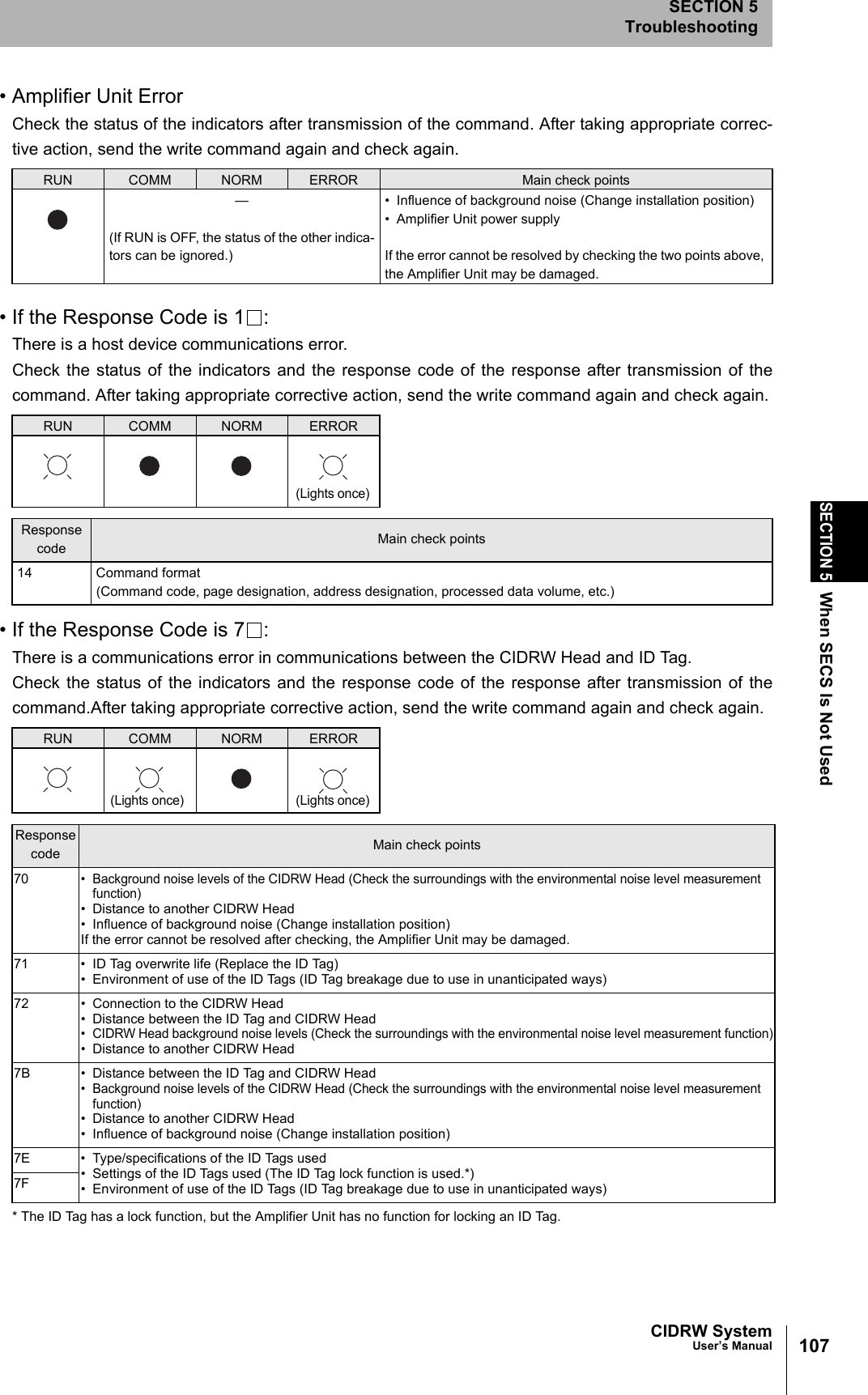 107CIDRW SystemUser’s ManualSECTION 5When SECS Is Not UsedSECTION 5Troubleshooting• Amplifier Unit ErrorCheck the status of the indicators after transmission of the command. After taking appropriate correc-tive action, send the write command again and check again.• If the Response Code is 1 :There is a host device communications error.Check the status of the indicators and the response code of the response after transmission of thecommand. After taking appropriate corrective action, send the write command again and check again.• If the Response Code is 7 :There is a communications error in communications between the CIDRW Head and ID Tag.Check the status of the indicators and the response code of the response after transmission of thecommand.After taking appropriate corrective action, send the write command again and check again.* The ID Tag has a lock function, but the Amplifier Unit has no function for locking an ID Tag.RUN COMM NORM ERROR Main check points—(If RUN is OFF, the status of the other indica-tors can be ignored.)• Influence of background noise (Change installation position)• Amplifier Unit power supplyIf the error cannot be resolved by checking the two points above, the Amplifier Unit may be damaged.RUN COMM NORM ERRORResponse code Main check points14 Command format(Command code, page designation, address designation, processed data volume, etc.)RUN COMM NORM ERRORResponse code Main check points70• Background noise levels of the CIDRW Head (Check the surroundings with the environmental noise level measurement function)• Distance to another CIDRW Head• Influence of background noise (Change installation position)If the error cannot be resolved after checking, the Amplifier Unit may be damaged.71 • ID Tag overwrite life (Replace the ID Tag)• Environment of use of the ID Tags (ID Tag breakage due to use in unanticipated ways)72 • Connection to the CIDRW Head• Distance between the ID Tag and CIDRW Head• CIDRW Head background noise levels (Check the surroundings with the environmental noise level measurement function)• Distance to another CIDRW Head7B • Distance between the ID Tag and CIDRW Head• Background noise levels of the CIDRW Head (Check the surroundings with the environmental noise level measurement function)• Distance to another CIDRW Head• Influence of background noise (Change installation position)7E • Type/specifications of the ID Tags used• Settings of the ID Tags used (The ID Tag lock function is used.*)• Environment of use of the ID Tags (ID Tag breakage due to use in unanticipated ways)7F(Lights once)(Lights once)(Lights once)