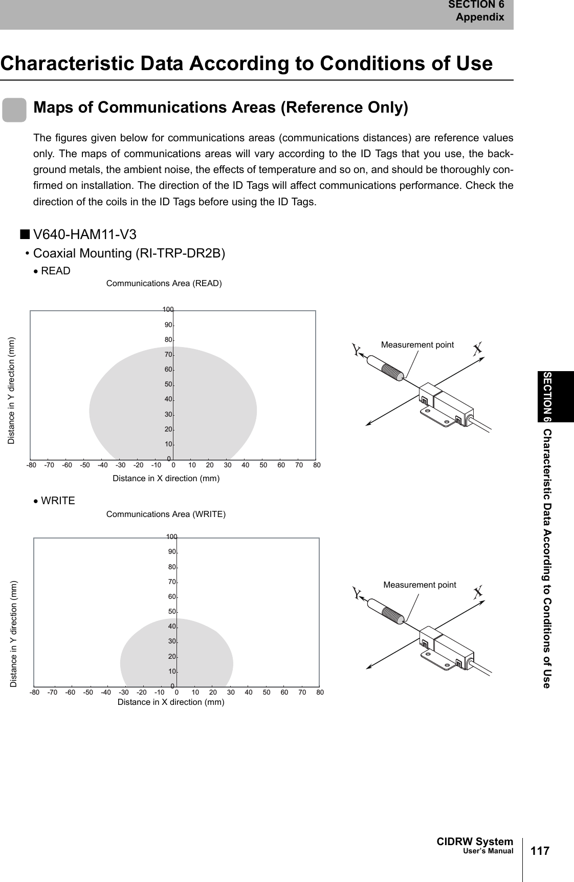CIDRW SystemUser’s ManualSECTION 6Characteristic Data According to Conditions of UseSECTION 6Appendix117Characteristic Data According to Conditions of UseMaps of Communications Areas (Reference Only)The figures given below for communications areas (communications distances) are reference valuesonly. The maps of communications areas will vary according to the ID Tags that you use, the back-ground metals, the ambient noise, the effects of temperature and so on, and should be thoroughly con-firmed on installation. The direction of the ID Tags will affect communications performance. Check thedirection of the coils in the ID Tags before using the ID Tags.■V640-HAM11-V3• Coaxial Mounting (RI-TRP-DR2B)• READ• WRITE0102030405060708090100-80 -70 -60 -50 -40 -30 -20 -10 0 10 20 30 40 50 60 70 80Communications Area (READ)Distance in Y direction (mm)Distance in X direction (mm)Measurement point0102030405060708090100-80 -70 -60 -50 -40 -30 -20 -10 0 10 20 30 40 50 60 70 80Communications Area (WRITE)Distance in Y direction (mm)Distance in X direction (mm)Measurement point