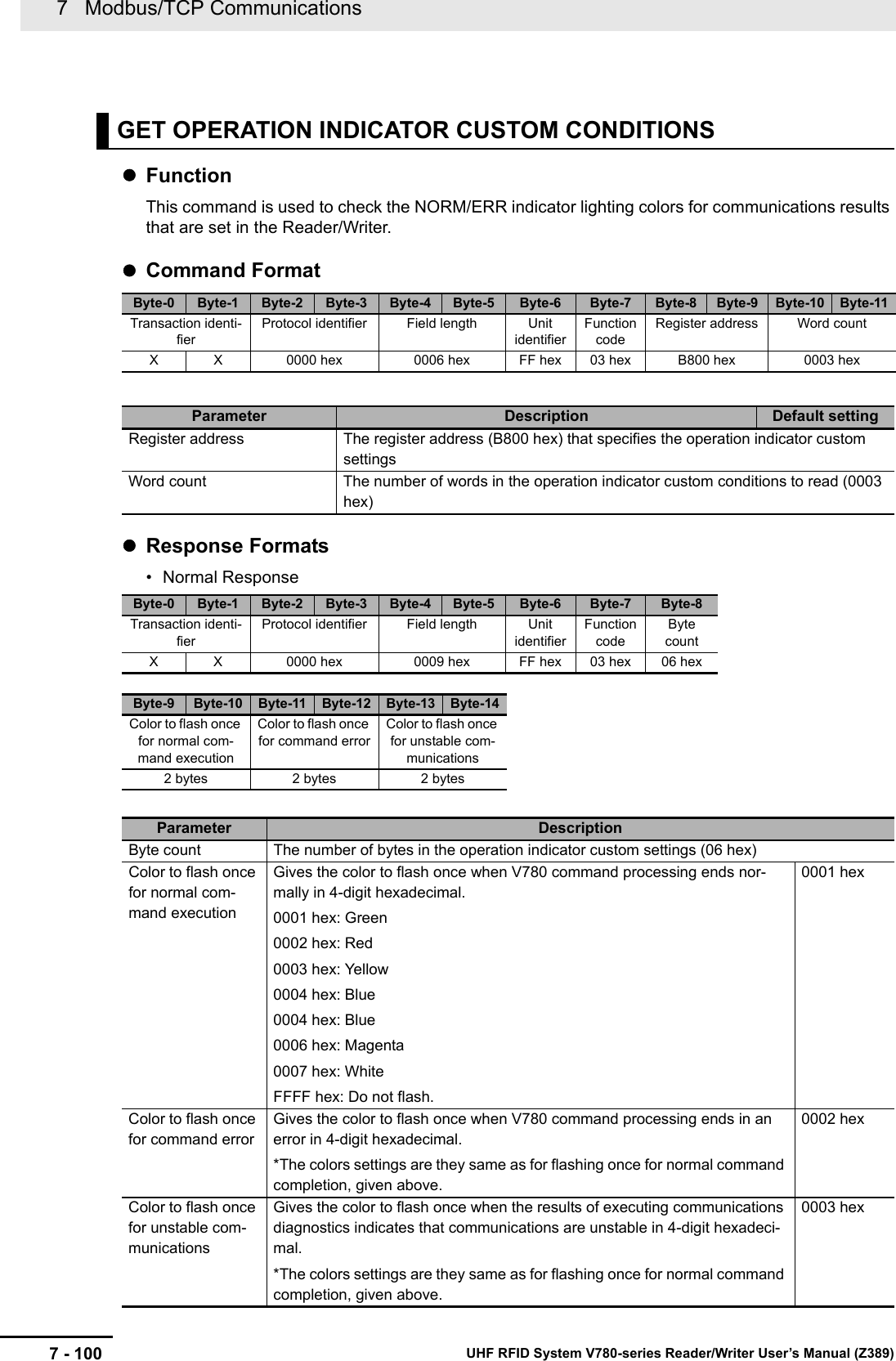 7   Modbus/TCP Communications7 - 100 UHF RFID System V780-series Reader/Writer User’s Manual (Z389)FunctionThis command is used to check the NORM/ERR indicator lighting colors for communications results that are set in the Reader/Writer.Command FormatResponse Formats• Normal ResponseGET OPERATION INDICATOR CUSTOM CONDITIONSByte-0 Byte-1 Byte-2 Byte-3 Byte-4 Byte-5 Byte-6 Byte-7 Byte-8 Byte-9 Byte-10 Byte-11Transaction identi-fierProtocol identifier Field length Unit identifierFunction codeRegister address Word countX X 0000 hex 0006 hex FF hex 03 hex B800 hex 0003 hexParameter Description Default settingRegister address The register address (B800 hex) that specifies the operation indicator custom settingsWord count The number of words in the operation indicator custom conditions to read (0003 hex)Byte-0 Byte-1 Byte-2 Byte-3 Byte-4 Byte-5 Byte-6 Byte-7 Byte-8Transaction identi-fierProtocol identifier Field length Unit identifierFunction codeByte countX X 0000 hex 0009 hex FF hex 03 hex 06 hexByte-9 Byte-10 Byte-11 Byte-12 Byte-13 Byte-14Color to flash once for normal com-mand executionColor to flash once for command errorColor to flash once for unstable com-munications2 bytes 2 bytes 2 bytesParameter DescriptionByte count The number of bytes in the operation indicator custom settings (06 hex)Color to flash once for normal com-mand executionGives the color to flash once when V780 command processing ends nor-mally in 4-digit hexadecimal.0001 hex: Green0002 hex: Red0003 hex: Yellow0004 hex: Blue0004 hex: Blue0006 hex: Magenta0007 hex: WhiteFFFF hex: Do not flash.0001 hexColor to flash once for command errorGives the color to flash once when V780 command processing ends in an error in 4-digit hexadecimal.*The colors settings are they same as for flashing once for normal command completion, given above.0002 hexColor to flash once for unstable com-municationsGives the color to flash once when the results of executing communications diagnostics indicates that communications are unstable in 4-digit hexadeci-mal.*The colors settings are they same as for flashing once for normal command completion, given above.0003 hex