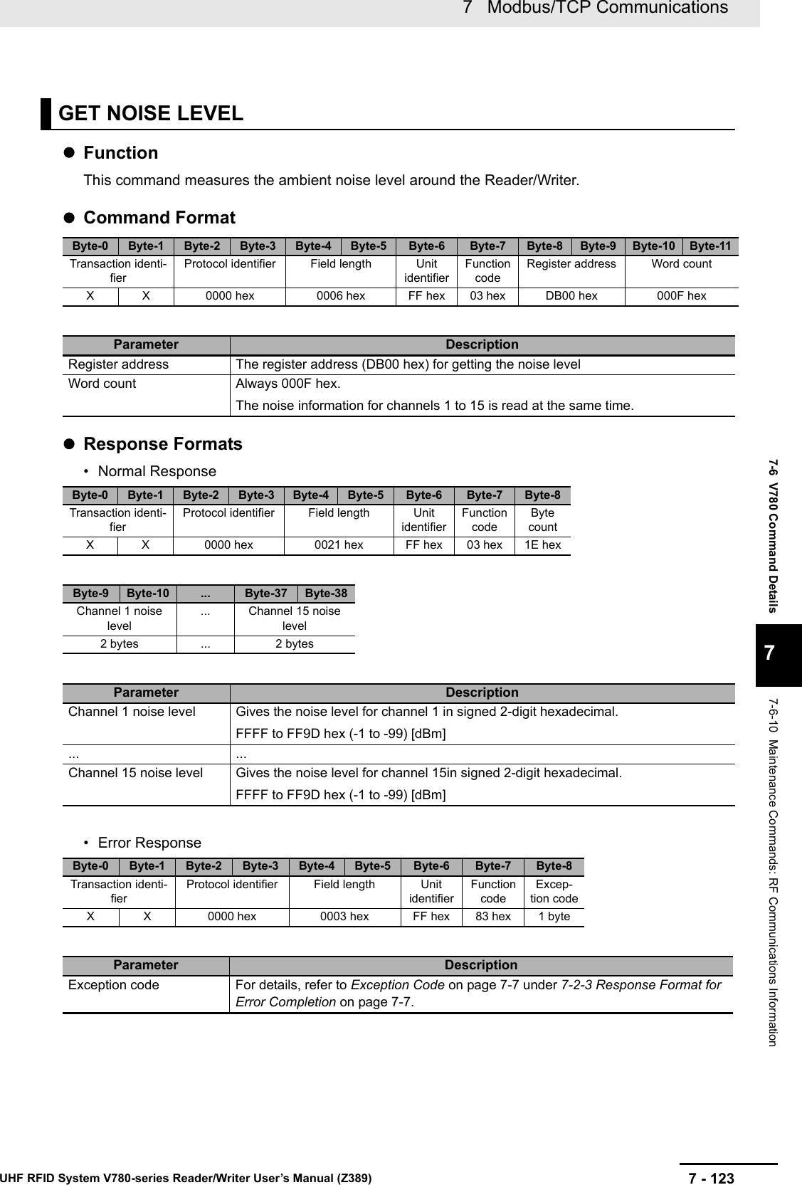 7 - 1237   Modbus/TCP CommunicationsUHF RFID System V780-series Reader/Writer User’s Manual (Z389)7-6  V780 Command Details77-6-10  Maintenance Commands: RF Communications InformationFunctionThis command measures the ambient noise level around the Reader/Writer.Command FormatResponse Formats• Normal Response• Error ResponseGET NOISE LEVELByte-0 Byte-1 Byte-2 Byte-3 Byte-4 Byte-5 Byte-6 Byte-7 Byte-8 Byte-9 Byte-10 Byte-11Transaction identi-fierProtocol identifier Field length Unit identifierFunction codeRegister address Word countX X 0000 hex 0006 hex FF hex 03 hex DB00 hex 000F hexParameter DescriptionRegister address The register address (DB00 hex) for getting the noise levelWord count Always 000F hex.The noise information for channels 1 to 15 is read at the same time.Byte-0 Byte-1 Byte-2 Byte-3 Byte-4 Byte-5 Byte-6 Byte-7 Byte-8Transaction identi-fierProtocol identifier Field length Unit identifierFunction codeByte countX X 0000 hex 0021 hex FF hex 03 hex 1E hexByte-9 Byte-10 ... Byte-37 Byte-38Channel 1 noise level... Channel 15 noise level2 bytes ... 2 bytesParameter DescriptionChannel 1 noise level Gives the noise level for channel 1 in signed 2-digit hexadecimal.FFFF to FF9D hex (-1 to -99) [dBm]... ...Channel 15 noise level Gives the noise level for channel 15in signed 2-digit hexadecimal.FFFF to FF9D hex (-1 to -99) [dBm]Byte-0 Byte-1 Byte-2 Byte-3 Byte-4 Byte-5 Byte-6 Byte-7 Byte-8Transaction identi-fierProtocol identifier Field length Unit identifierFunction codeExcep-tion codeX X 0000 hex 0003 hex FF hex 83 hex 1 byteParameter DescriptionException code For details, refer to Exception Code on page 7-7 under 7-2-3 Response Format for Error Completion on page 7-7.