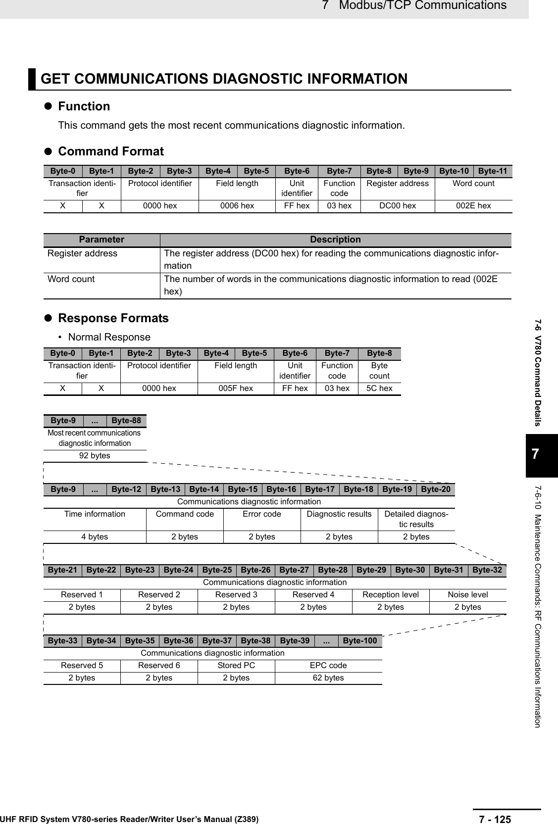 7 - 1257   Modbus/TCP CommunicationsUHF RFID System V780-series Reader/Writer User’s Manual (Z389)7-6  V780 Command Details77-6-10  Maintenance Commands: RF Communications InformationFunctionThis command gets the most recent communications diagnostic information.Command FormatResponse Formats• Normal ResponseGET COMMUNICATIONS DIAGNOSTIC INFORMATIONByte-0 Byte-1 Byte-2 Byte-3 Byte-4 Byte-5 Byte-6 Byte-7 Byte-8 Byte-9 Byte-10 Byte-11Transaction identi-fierProtocol identifier Field length Unit identifierFunction codeRegister address Word countX X 0000 hex 0006 hex FF hex 03 hex DC00 hex 002E hexParameter DescriptionRegister address The register address (DC00 hex) for reading the communications diagnostic infor-mationWord count The number of words in the communications diagnostic information to read (002E hex)Byte-0 Byte-1 Byte-2 Byte-3 Byte-4 Byte-5 Byte-6 Byte-7 Byte-8Transaction identi-fierProtocol identifier Field length Unit identifierFunction codeByte countX X 0000 hex 005F hex FF hex 03 hex 5C hexByte-9 ... Byte-88Most recent communications diagnostic information92 bytesByte-9 ... Byte-12 Byte-13 Byte-14 Byte-15 Byte-16 Byte-17 Byte-18 Byte-19 Byte-20Communications diagnostic informationTime information Command code Error code Diagnostic results Detailed diagnos-tic results4 bytes 2 bytes 2 bytes 2 bytes 2 bytesByte-21 Byte-22 Byte-23 Byte-24 Byte-25 Byte-26 Byte-27 Byte-28 Byte-29 Byte-30 Byte-31 Byte-32Communications diagnostic informationReserved 1 Reserved 2 Reserved 3 Reserved 4 Reception level Noise level2 bytes 2 bytes 2 bytes 2 bytes 2 bytes 2 bytesByte-33 Byte-34 Byte-35 Byte-36 Byte-37 Byte-38 Byte-39 ... Byte-100Communications diagnostic informationReserved 5 Reserved 6 Stored PC EPC code2 bytes 2 bytes 2 bytes 62 bytes