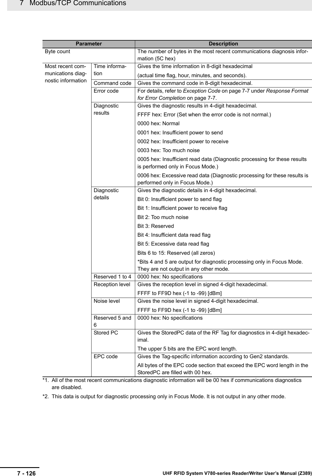 7   Modbus/TCP Communications7 - 126 UHF RFID System V780-series Reader/Writer User’s Manual (Z389)*1. All of the most recent communications diagnostic information will be 00 hex if communications diagnostics are disabled.*2. This data is output for diagnostic processing only in Focus Mode. It is not output in any other mode.Parameter DescriptionByte count The number of bytes in the most recent communications diagnosis infor-mation (5C hex)Most recent com-munications diag-nostic informationTime informa-tionGives the time information in 8-digit hexadecimal(actual time flag, hour, minutes, and seconds).Command code Gives the command code in 8-digit hexadecimal.Error code For details, refer to Exception Code on page 7-7 under Response Format for Error Completion on page 7-7.Diagnostic resultsGives the diagnostic results in 4-digit hexadecimal.FFFF hex: Error (Set when the error code is not normal.)0000 hex: Normal0001 hex: Insufficient power to send0002 hex: Insufficient power to receive0003 hex: Too much noise0005 hex: Insufficient read data (Diagnostic processing for these results is performed only in Focus Mode.)0006 hex: Excessive read data (Diagnostic processing for these results is performed only in Focus Mode.)Diagnostic detailsGives the diagnostic details in 4-digit hexadecimal.Bit 0: Insufficient power to send flagBit 1: Insufficient power to receive flagBit 2: Too much noiseBit 3: ReservedBit 4: Insufficient data read flagBit 5: Excessive data read flagBits 6 to 15: Reserved (all zeros)*Bits 4 and 5 are output for diagnostic processing only in Focus Mode. They are not output in any other mode.Reserved 1 to 4 0000 hex: No specificationsReception level Gives the reception level in signed 4-digit hexadecimal.FFFF to FF9D hex (-1 to -99) [dBm]Noise level Gives the noise level in signed 4-digit hexadecimal.FFFF to FF9D hex (-1 to -99) [dBm]Reserved 5 and 60000 hex: No specificationsStored PC Gives the StoredPC data of the RF Tag for diagnostics in 4-digit hexadec-imal.The upper 5 bits are the EPC word length.EPC code Gives the Tag-specific information according to Gen2 standards.All bytes of the EPC code section that exceed the EPC word length in the StoredPC are filled with 00 hex.