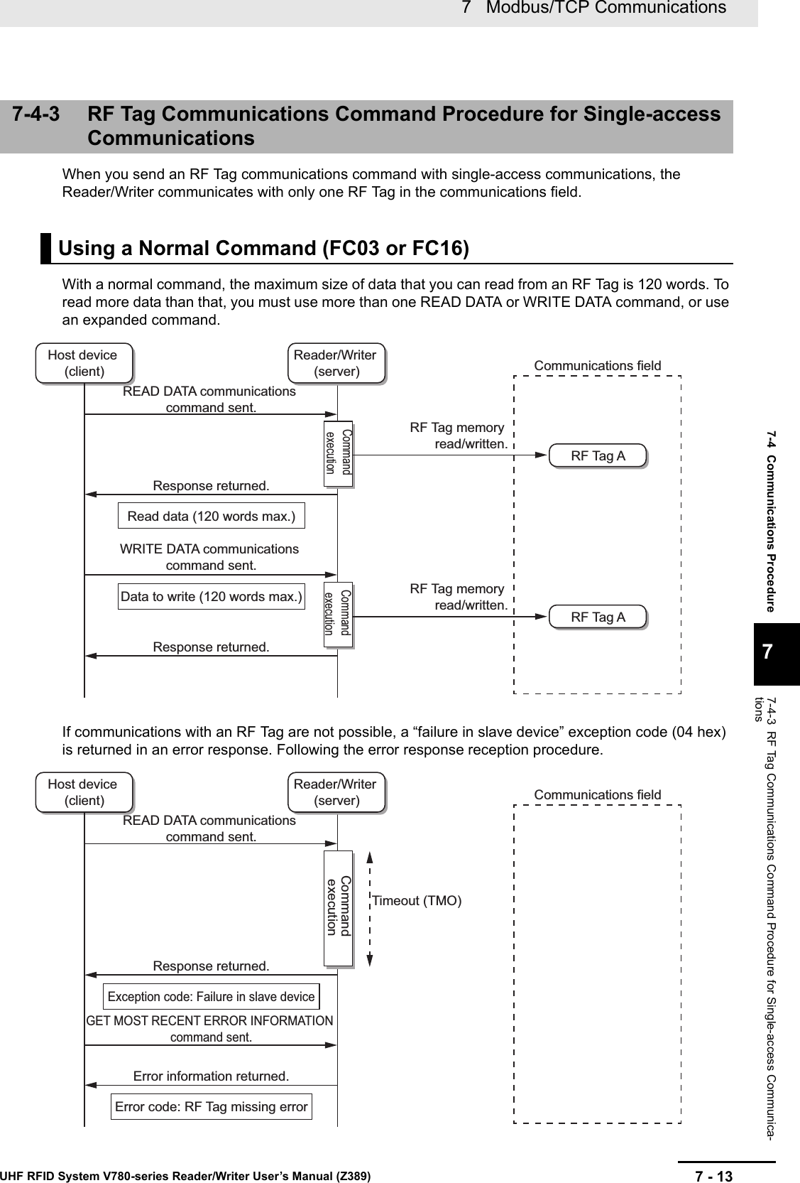 7 - 137   Modbus/TCP CommunicationsUHF RFID System V780-series Reader/Writer User’s Manual (Z389)7-4  Communications Procedure77-4-3  RF Tag Communications Command Procedure for Single-access Communica-tionsWhen you send an RF Tag communications command with single-access communications, the Reader/Writer communicates with only one RF Tag in the communications field.With a normal command, the maximum size of data that you can read from an RF Tag is 120 words. To read more data than that, you must use more than one READ DATA or WRITE DATA command, or use an expanded command.If communications with an RF Tag are not possible, a “failure in slave device” exception code (04 hex) is returned in an error response. Following the error response reception procedure.7-4-3 RF Tag Communications Command Procedure for Single-access CommunicationsUsing a Normal Command (FC03 or FC16)Host device (client)Reader/Writer (server)RF Tag ARF Tag ACommand executionCommand executionREAD DATA communications command sent.Communications fieldRF Tag memory read/written.RF Tag memory read/written.WRITE DATA communications command sent.Read data (120 words max.)Data to write (120 words max.)Response returned.Response returned.Host device (client)Reader/Writer (server)Command executionREAD DATA communications command sent.Communications fieldGET MOST RECENT ERROR INFORMATION command sent.Exception code: Failure in slave deviceError code: RF Tag missing errorResponse returned.Timeout (TMO)Error information returned.