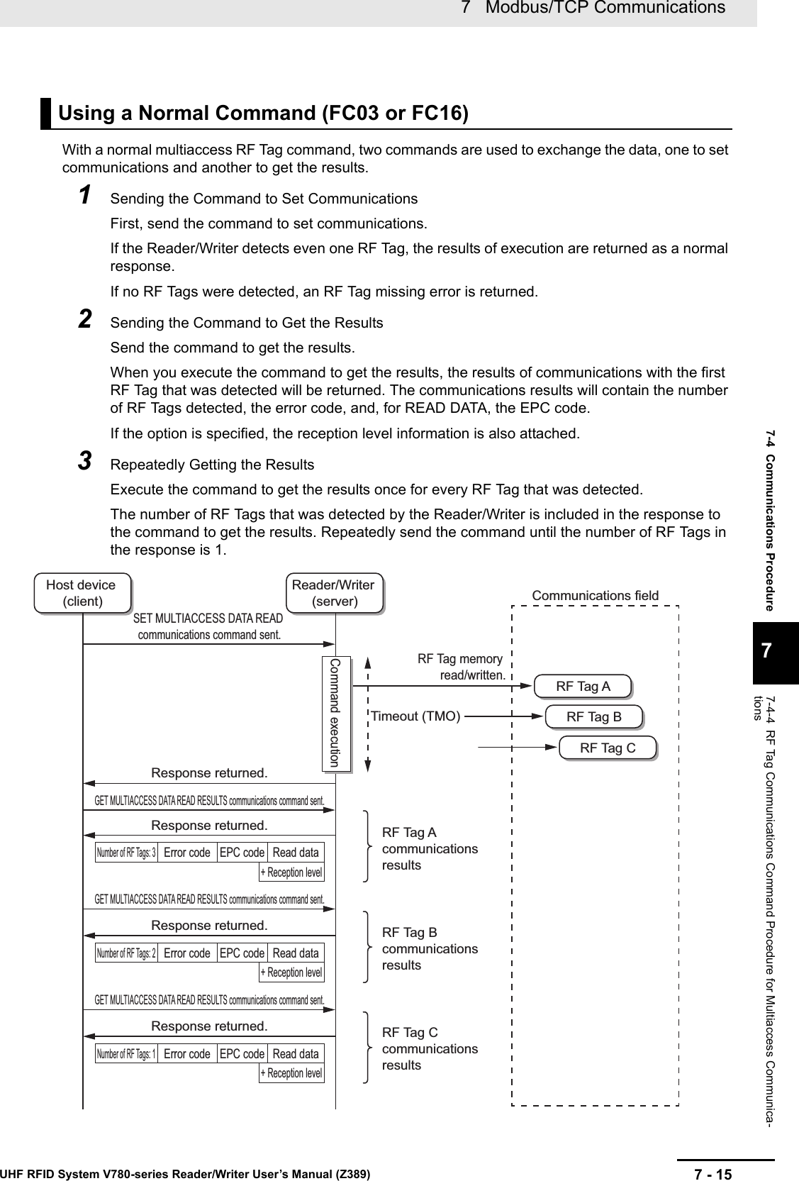 7 - 157   Modbus/TCP CommunicationsUHF RFID System V780-series Reader/Writer User’s Manual (Z389)7-4  Communications Procedure77-4-4  RF Tag Communications Command Procedure for Multiaccess Communica-tionsWith a normal multiaccess RF Tag command, two commands are used to exchange the data, one to set communications and another to get the results.1Sending the Command to Set CommunicationsFirst, send the command to set communications.If the Reader/Writer detects even one RF Tag, the results of execution are returned as a normal response.If no RF Tags were detected, an RF Tag missing error is returned.2Sending the Command to Get the ResultsSend the command to get the results.When you execute the command to get the results, the results of communications with the first RF Tag that was detected will be returned. The communications results will contain the number of RF Tags detected, the error code, and, for READ DATA, the EPC code.If the option is specified, the reception level information is also attached.3Repeatedly Getting the ResultsExecute the command to get the results once for every RF Tag that was detected.The number of RF Tags that was detected by the Reader/Writer is included in the response to the command to get the results. Repeatedly send the command until the number of RF Tags in the response is 1.Using a Normal Command (FC03 or FC16)Host device (client)Reader/Writer (server)RF Tag ARF Tag BRF Tag CSET MULTIACCESS DATA READ communications command sent.GET MULTIACCESS DATA READ RESULTS communications command sent.GET MULTIACCESS DATA READ RESULTS communications command sent.Communications fieldRF Tag memory read/written.Error code Read dataNumber of RF Tags: 3EPC code+ Reception levelError code Read dataNumber of RF Tags: 2EPC code+ Reception levelResponse returned.Response returned.Response returned.GET MULTIACCESS DATA READ RESULTS communications command sent.Error code Read dataNumber of RF Tags: 1EPC code+ Reception levelResponse returned.Command executionTimeout (TMO)RF Tag A communications resultsRF Tag B communications resultsRF Tag C communications results