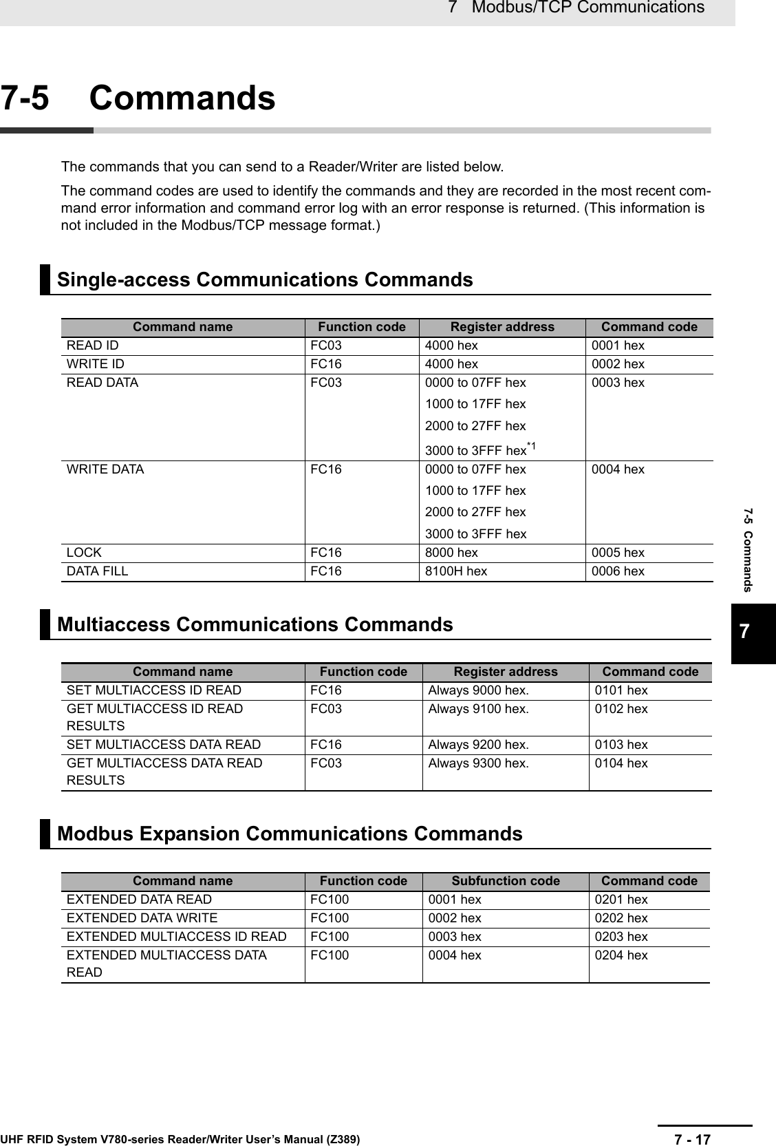 7 - 177   Modbus/TCP CommunicationsUHF RFID System V780-series Reader/Writer User’s Manual (Z389)7-5  Commands77-5 CommandsThe commands that you can send to a Reader/Writer are listed below.The command codes are used to identify the commands and they are recorded in the most recent com-mand error information and command error log with an error response is returned. (This information is not included in the Modbus/TCP message format.)   Single-access Communications CommandsCommand name Function code Register address Command codeREAD ID FC03 4000 hex 0001 hexWRITE ID FC16 4000 hex 0002 hexREAD DATA FC03 0000 to 07FF hex1000 to 17FF hex2000 to 27FF hex3000 to 3FFF hex*10003 hexWRITE DATA FC16 0000 to 07FF hex1000 to 17FF hex2000 to 27FF hex3000 to 3FFF hex0004 hexLOCK FC16 8000 hex 0005 hexDATA FILL FC16 8100H hex 0006 hexMultiaccess Communications CommandsCommand name Function code Register address Command codeSET MULTIACCESS ID READ FC16 Always 9000 hex. 0101 hexGET MULTIACCESS ID READ RESULTSFC03 Always 9100 hex. 0102 hexSET MULTIACCESS DATA READ FC16 Always 9200 hex. 0103 hexGET MULTIACCESS DATA READ RESULTSFC03 Always 9300 hex. 0104 hexModbus Expansion Communications CommandsCommand name Function code Subfunction code Command codeEXTENDED DATA READ FC100 0001 hex 0201 hexEXTENDED DATA WRITE FC100 0002 hex 0202 hexEXTENDED MULTIACCESS ID READ FC100 0003 hex 0203 hexEXTENDED MULTIACCESS DATA READFC100 0004 hex 0204 hex