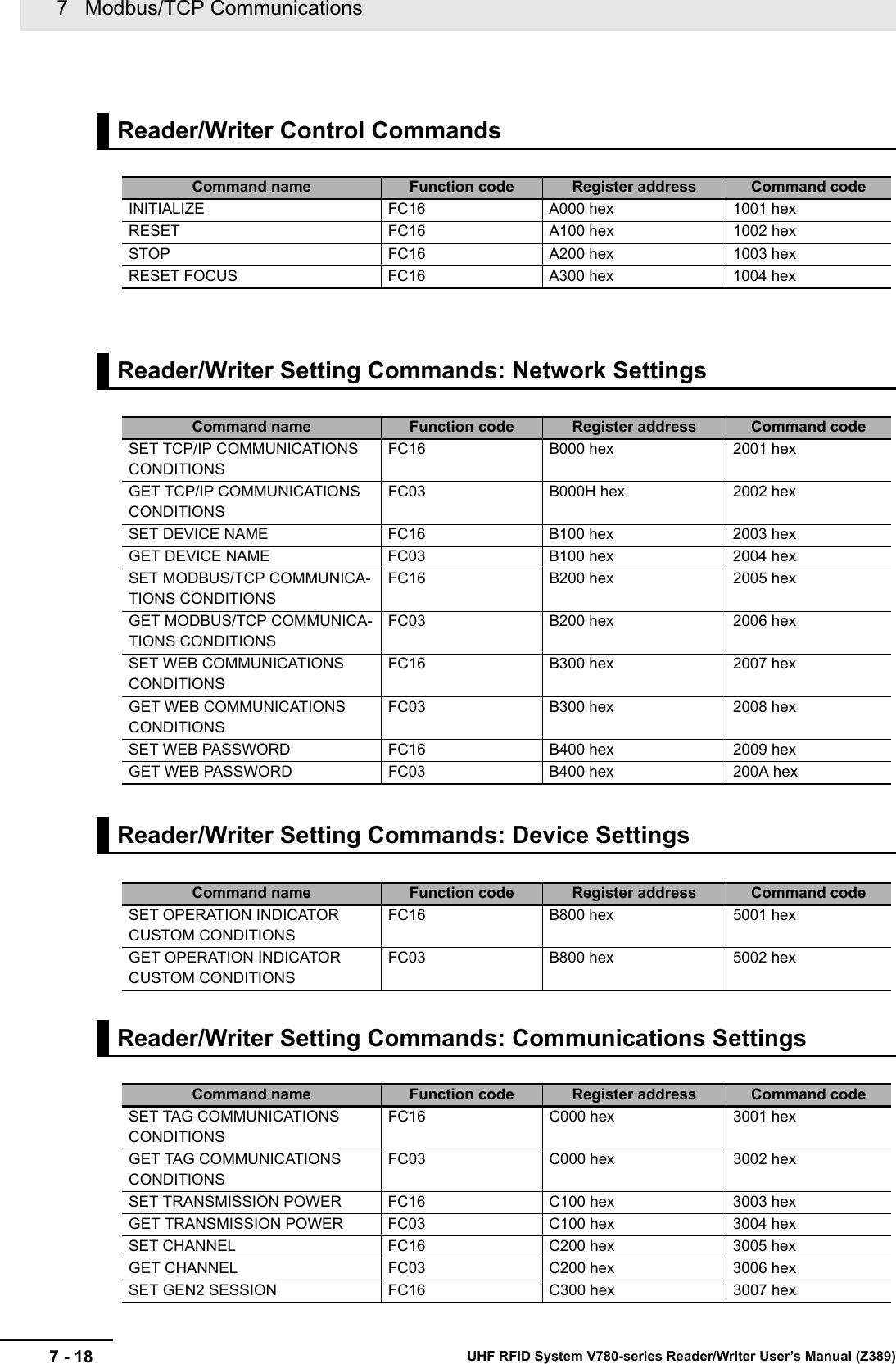 7   Modbus/TCP Communications7 - 18 UHF RFID System V780-series Reader/Writer User’s Manual (Z389)   Reader/Writer Control CommandsCommand name Function code Register address Command codeINITIALIZE FC16 A000 hex 1001 hexRESET FC16 A100 hex 1002 hexSTOP FC16 A200 hex 1003 hexRESET FOCUS FC16 A300 hex 1004 hexReader/Writer Setting Commands: Network SettingsCommand name Function code Register address Command codeSET TCP/IP COMMUNICATIONS CONDITIONSFC16 B000 hex 2001 hexGET TCP/IP COMMUNICATIONS CONDITIONSFC03 B000H hex 2002 hexSET DEVICE NAME FC16 B100 hex 2003 hexGET DEVICE NAME FC03 B100 hex 2004 hexSET MODBUS/TCP COMMUNICA-TIONS CONDITIONSFC16 B200 hex 2005 hexGET MODBUS/TCP COMMUNICA-TIONS CONDITIONSFC03 B200 hex 2006 hexSET WEB COMMUNICATIONS CONDITIONSFC16 B300 hex 2007 hexGET WEB COMMUNICATIONS CONDITIONSFC03 B300 hex 2008 hexSET WEB PASSWORD FC16 B400 hex 2009 hexGET WEB PASSWORD FC03 B400 hex 200A hexReader/Writer Setting Commands: Device SettingsCommand name Function code Register address Command codeSET OPERATION INDICATOR CUSTOM CONDITIONSFC16 B800 hex 5001 hexGET OPERATION INDICATOR CUSTOM CONDITIONSFC03 B800 hex 5002 hexReader/Writer Setting Commands: Communications SettingsCommand name Function code Register address Command codeSET TAG COMMUNICATIONS CONDITIONSFC16 C000 hex 3001 hexGET TAG COMMUNICATIONS CONDITIONSFC03 C000 hex 3002 hexSET TRANSMISSION POWER FC16 C100 hex 3003 hexGET TRANSMISSION POWER FC03 C100 hex 3004 hexSET CHANNEL FC16 C200 hex 3005 hexGET CHANNEL FC03 C200 hex 3006 hexSET GEN2 SESSION FC16 C300 hex 3007 hex