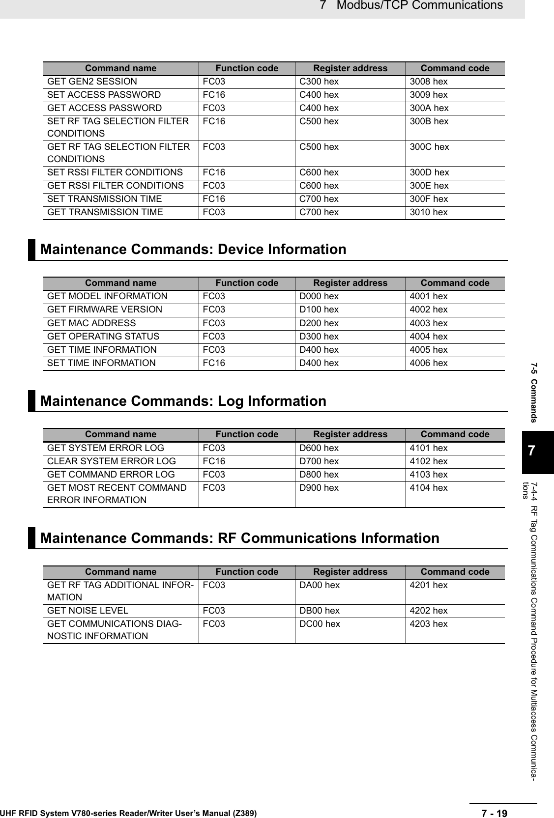 7 - 197   Modbus/TCP CommunicationsUHF RFID System V780-series Reader/Writer User’s Manual (Z389)7-5  Commands77-4-4  RF Tag Communications Command Procedure for Multiaccess Communica-tions   GET GEN2 SESSION FC03 C300 hex 3008 hexSET ACCESS PASSWORD FC16 C400 hex 3009 hexGET ACCESS PASSWORD FC03 C400 hex 300A hexSET RF TAG SELECTION FILTER CONDITIONSFC16 C500 hex 300B hexGET RF TAG SELECTION FILTER CONDITIONSFC03 C500 hex 300C hexSET RSSI FILTER CONDITIONS FC16 C600 hex 300D hexGET RSSI FILTER CONDITIONS FC03 C600 hex 300E hexSET TRANSMISSION TIME FC16 C700 hex 300F hexGET TRANSMISSION TIME FC03 C700 hex 3010 hexMaintenance Commands: Device InformationCommand name Function code Register address Command codeGET MODEL INFORMATION FC03 D000 hex 4001 hexGET FIRMWARE VERSION FC03 D100 hex 4002 hexGET MAC ADDRESS FC03 D200 hex 4003 hexGET OPERATING STATUS FC03 D300 hex 4004 hexGET TIME INFORMATION FC03 D400 hex 4005 hexSET TIME INFORMATION FC16 D400 hex 4006 hexMaintenance Commands: Log InformationCommand name Function code Register address Command codeGET SYSTEM ERROR LOG FC03 D600 hex 4101 hexCLEAR SYSTEM ERROR LOG FC16 D700 hex 4102 hexGET COMMAND ERROR LOG FC03 D800 hex 4103 hexGET MOST RECENT COMMAND ERROR INFORMATIONFC03 D900 hex 4104 hexMaintenance Commands: RF Communications InformationCommand name Function code Register address Command codeGET RF TAG ADDITIONAL INFOR-MATIONFC03 DA00 hex 4201 hexGET NOISE LEVEL FC03 DB00 hex 4202 hexGET COMMUNICATIONS DIAG-NOSTIC INFORMATIONFC03 DC00 hex 4203 hexCommand name Function code Register address Command code
