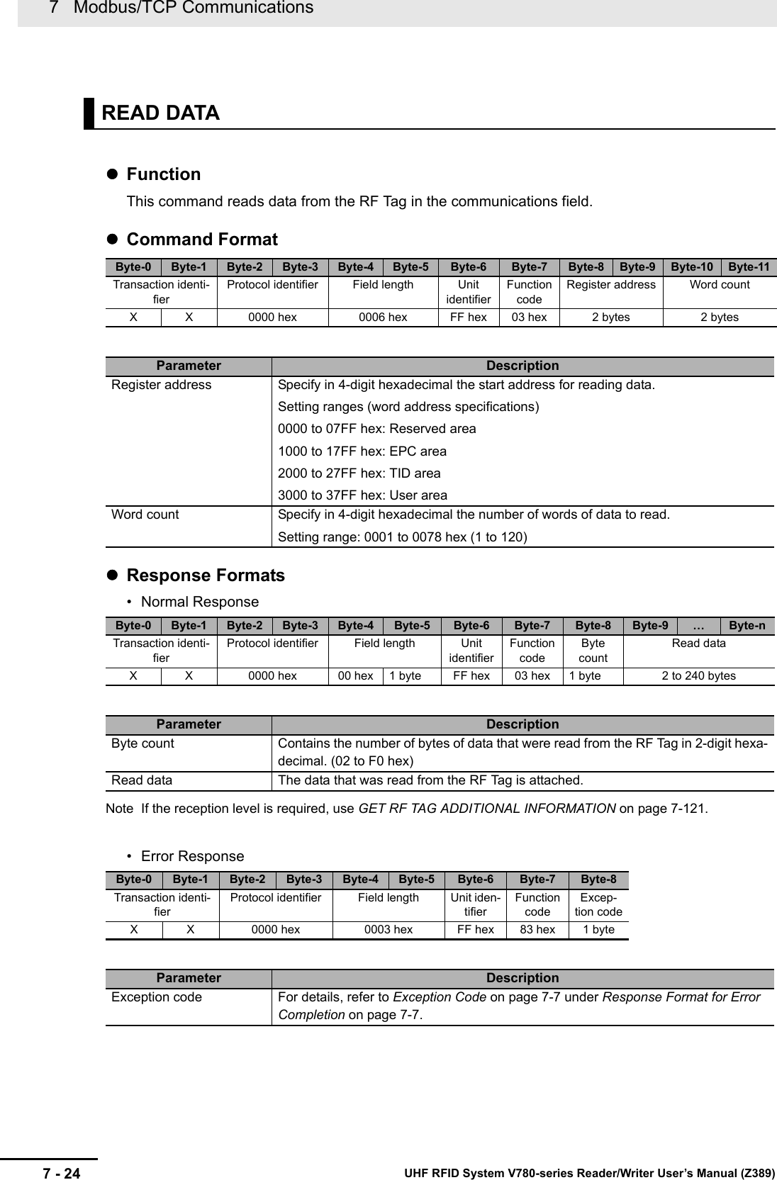 7   Modbus/TCP Communications7 - 24 UHF RFID System V780-series Reader/Writer User’s Manual (Z389) FunctionThis command reads data from the RF Tag in the communications field.Command FormatResponse Formats• Normal ResponseNote If the reception level is required, use GET RF TAG ADDITIONAL INFORMATION on page 7-121.• Error ResponseREAD DATAByte-0 Byte-1 Byte-2 Byte-3 Byte-4 Byte-5 Byte-6 Byte-7 Byte-8 Byte-9 Byte-10 Byte-11Transaction identi-fierProtocol identifier Field length Unit identifierFunction codeRegister address Word countX X 0000 hex 0006 hex FF hex 03 hex 2 bytes 2 bytesParameter DescriptionRegister address Specify in 4-digit hexadecimal the start address for reading data.Setting ranges (word address specifications)0000 to 07FF hex: Reserved area1000 to 17FF hex: EPC area2000 to 27FF hex: TID area3000 to 37FF hex: User areaWord count Specify in 4-digit hexadecimal the number of words of data to read.Setting range: 0001 to 0078 hex (1 to 120)Byte-0 Byte-1 Byte-2 Byte-3 Byte-4 Byte-5 Byte-6 Byte-7 Byte-8 Byte-9 …Byte-nTransaction identi-fierProtocol identifier Field length Unit identifierFunction codeByte countRead dataX X 0000 hex 00 hex 1 byte FF hex 03 hex 1 byte 2 to 240 bytesParameter DescriptionByte count Contains the number of bytes of data that were read from the RF Tag in 2-digit hexa-decimal. (02 to F0 hex)Read data The data that was read from the RF Tag is attached.Byte-0 Byte-1 Byte-2 Byte-3 Byte-4 Byte-5 Byte-6 Byte-7 Byte-8Transaction identi-fierProtocol identifier Field length Unit iden-tifierFunction codeExcep-tion codeX X 0000 hex 0003 hex FF hex 83 hex 1 byteParameter DescriptionException code For details, refer to Exception Code on page 7-7 under Response Format for Error Completion on page 7-7.