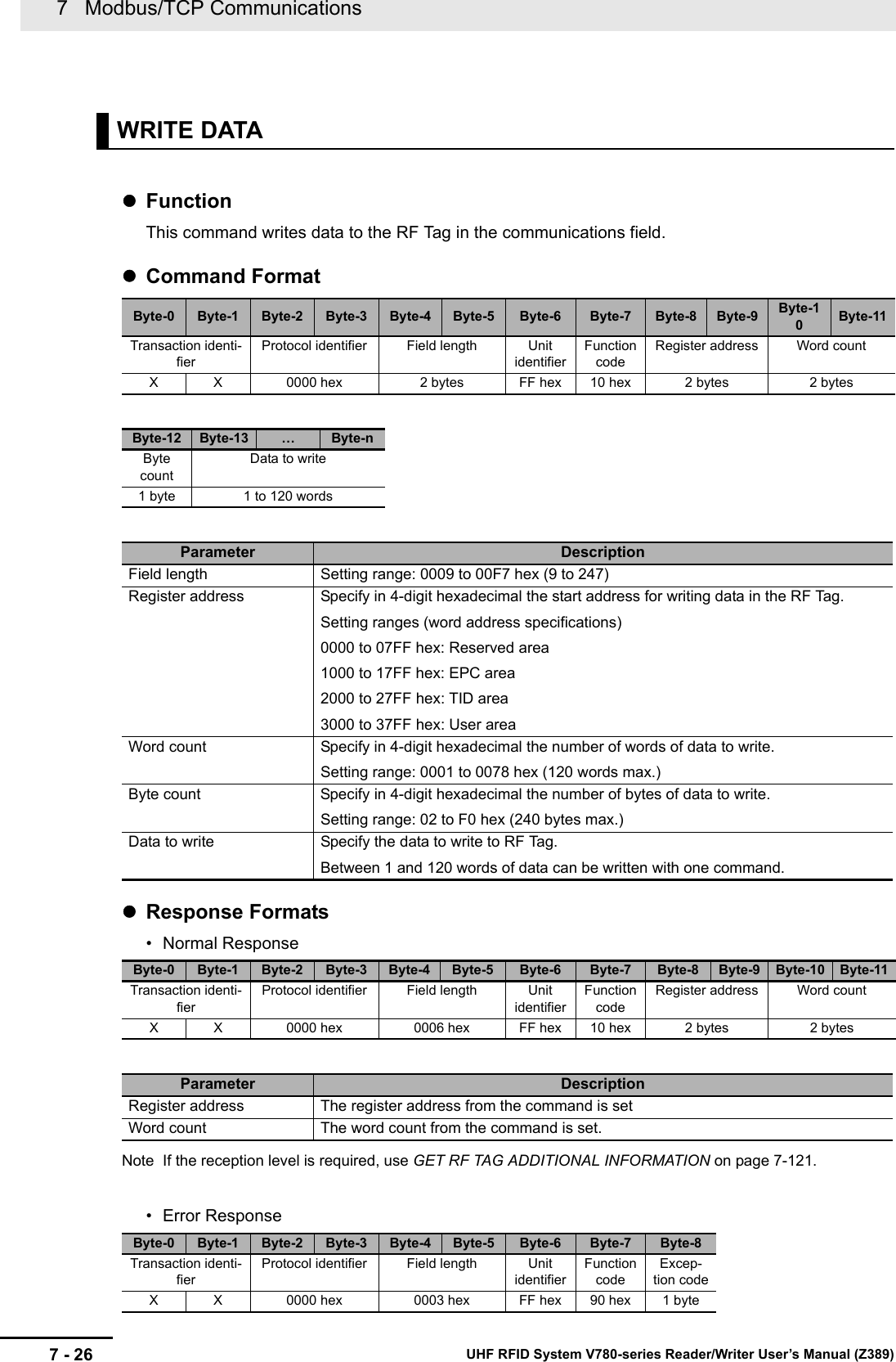 7   Modbus/TCP Communications7 - 26 UHF RFID System V780-series Reader/Writer User’s Manual (Z389) FunctionThis command writes data to the RF Tag in the communications field.Command FormatResponse Formats• Normal ResponseNote If the reception level is required, use GET RF TAG ADDITIONAL INFORMATION on page 7-121.• Error ResponseWRITE DATAByte-0 Byte-1 Byte-2 Byte-3 Byte-4 Byte-5 Byte-6 Byte-7 Byte-8 Byte-9 Byte-10Byte-11Transaction identi-fierProtocol identifier Field length Unit identifierFunction codeRegister address Word countX X 0000 hex 2 bytes FF hex 10 hex 2 bytes 2 bytesByte-12 Byte-13 …Byte-nByte countData to write1 byte 1 to 120 wordsParameter DescriptionField length Setting range: 0009 to 00F7 hex (9 to 247)Register address Specify in 4-digit hexadecimal the start address for writing data in the RF Tag.Setting ranges (word address specifications)0000 to 07FF hex: Reserved area1000 to 17FF hex: EPC area2000 to 27FF hex: TID area3000 to 37FF hex: User areaWord count Specify in 4-digit hexadecimal the number of words of data to write.Setting range: 0001 to 0078 hex (120 words max.)Byte count Specify in 4-digit hexadecimal the number of bytes of data to write.Setting range: 02 to F0 hex (240 bytes max.)Data to write Specify the data to write to RF Tag.Between 1 and 120 words of data can be written with one command.Byte-0 Byte-1 Byte-2 Byte-3 Byte-4 Byte-5 Byte-6 Byte-7 Byte-8 Byte-9 Byte-10 Byte-11Transaction identi-fierProtocol identifier Field length Unit identifierFunction codeRegister address Word countX X 0000 hex 0006 hex FF hex 10 hex 2 bytes 2 bytesParameter DescriptionRegister address The register address from the command is setWord count The word count from the command is set.Byte-0 Byte-1 Byte-2 Byte-3 Byte-4 Byte-5 Byte-6 Byte-7 Byte-8Transaction identi-fierProtocol identifier Field length Unit identifierFunction codeExcep-tion codeX X 0000 hex 0003 hex FF hex 90 hex 1 byte