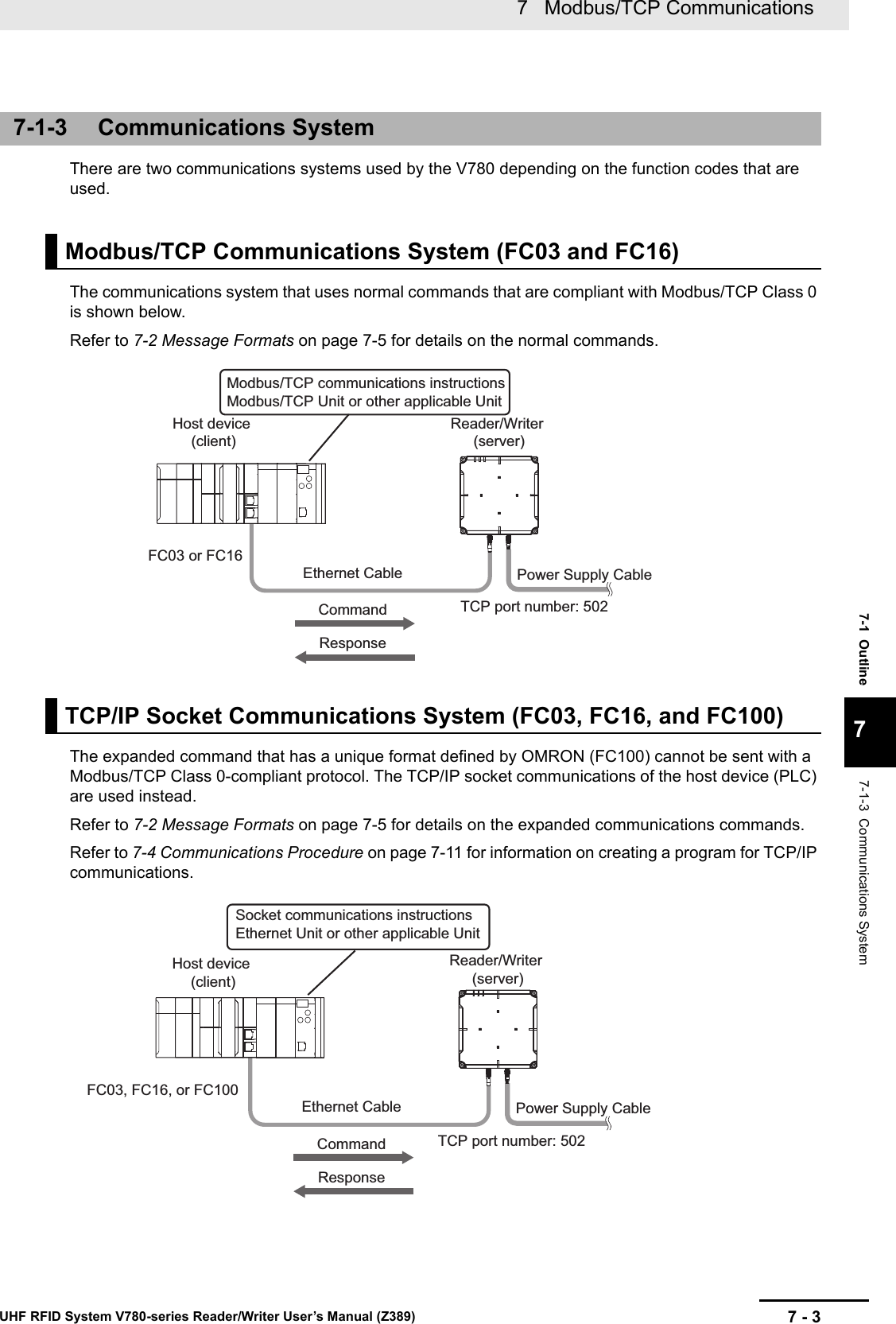 7 - 37   Modbus/TCP CommunicationsUHF RFID System V780-series Reader/Writer User’s Manual (Z389)7-1  Outline77-1-3  Communications SystemThere are two communications systems used by the V780 depending on the function codes that are used.The communications system that uses normal commands that are compliant with Modbus/TCP Class 0 is shown below.Refer to 7-2 Message Formats on page 7-5 for details on the normal commands.The expanded command that has a unique format defined by OMRON (FC100) cannot be sent with a Modbus/TCP Class 0-compliant protocol. The TCP/IP socket communications of the host device (PLC) are used instead.Refer to 7-2 Message Formats on page 7-5 for details on the expanded communications commands.Refer to 7-4 Communications Procedure on page 7-11 for information on creating a program for TCP/IP communications.7-1-3 Communications SystemModbus/TCP Communications System (FC03 and FC16)TCP/IP Socket Communications System (FC03, FC16, and FC100)Host device (client)Reader/Writer (server)Ethernet CableFC03 or FC16TCP port number: 502CommandResponsePower Supply CableModbus/TCP communications instructions Modbus/TCP Unit or other applicable UnitHost device (client)Reader/Writer (server)Ethernet CableFC03, FC16, or FC100TCP port number: 502CommandResponsePower Supply CableSocket communications instructions Ethernet Unit or other applicable Unit