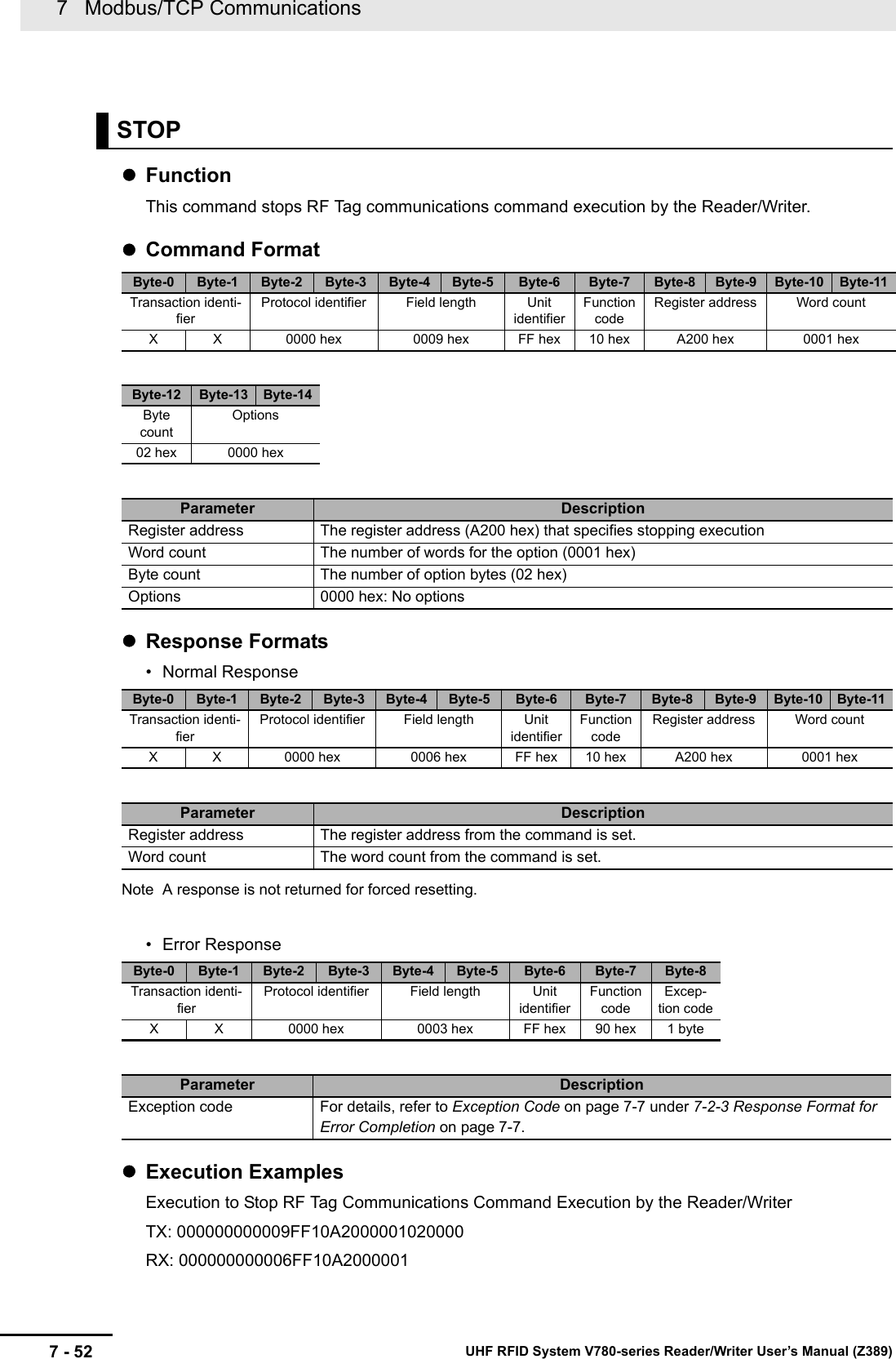 7   Modbus/TCP Communications7 - 52 UHF RFID System V780-series Reader/Writer User’s Manual (Z389)FunctionThis command stops RF Tag communications command execution by the Reader/Writer.Command FormatResponse Formats• Normal ResponseNote A response is not returned for forced resetting.• Error ResponseExecution ExamplesExecution to Stop RF Tag Communications Command Execution by the Reader/WriterTX: 000000000009FF10A2000001020000RX: 000000000006FF10A2000001STOPByte-0 Byte-1 Byte-2 Byte-3 Byte-4 Byte-5 Byte-6 Byte-7 Byte-8 Byte-9 Byte-10 Byte-11Transaction identi-fierProtocol identifier Field length Unit identifierFunction codeRegister address Word countX X 0000 hex 0009 hex FF hex 10 hex A200 hex 0001 hexByte-12 Byte-13 Byte-14Byte countOptions02 hex 0000 hexParameter DescriptionRegister address The register address (A200 hex) that specifies stopping executionWord count The number of words for the option (0001 hex)Byte count The number of option bytes (02 hex)Options 0000 hex: No optionsByte-0 Byte-1 Byte-2 Byte-3 Byte-4 Byte-5 Byte-6 Byte-7 Byte-8 Byte-9 Byte-10 Byte-11Transaction identi-fierProtocol identifier Field length Unit identifierFunction codeRegister address Word countX X 0000 hex 0006 hex FF hex 10 hex A200 hex 0001 hexParameter DescriptionRegister address The register address from the command is set.Word count The word count from the command is set.Byte-0 Byte-1 Byte-2 Byte-3 Byte-4 Byte-5 Byte-6 Byte-7 Byte-8Transaction identi-fierProtocol identifier Field length Unit identifierFunction codeExcep-tion codeX X 0000 hex 0003 hex FF hex 90 hex 1 byteParameter DescriptionException code For details, refer to Exception Code on page 7-7 under 7-2-3 Response Format for Error Completion on page 7-7.