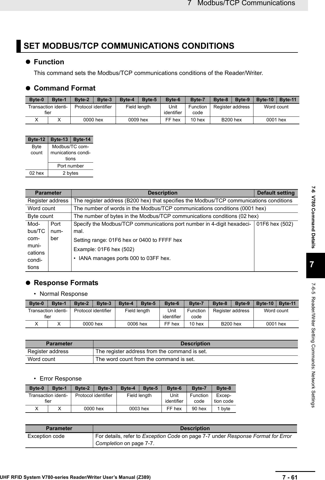 7 - 617   Modbus/TCP CommunicationsUHF RFID System V780-series Reader/Writer User’s Manual (Z389)7-6  V780 Command Details77-6-5  Reader/Writer Setting Commands: Network SettingsFunctionThis command sets the Modbus/TCP communications conditions of the Reader/Writer.Command FormatResponse Formats• Normal Response• Error ResponseSET MODBUS/TCP COMMUNICATIONS CONDITIONSByte-0 Byte-1 Byte-2 Byte-3 Byte-4 Byte-5 Byte-6 Byte-7 Byte-8 Byte-9 Byte-10 Byte-11Transaction identi-fierProtocol identifier Field length Unit identifierFunction codeRegister address Word countX X 0000 hex 0009 hex FF hex 10 hex B200 hex 0001 hexByte-12 Byte-13 Byte-14Byte countModbus/TC com-munications condi-tionsPort number02 hex 2 bytesParameter Description Default settingRegister address The register address (B200 hex) that specifies the Modbus/TCP communications conditionsWord count The number of words in the Modbus/TCP communications conditions (0001 hex)Byte count The number of bytes in the Modbus/TCP communications conditions (02 hex)Mod-bus/TC com-muni-cations condi-tionsPort num-berSpecify the Modbus/TCP communications port number in 4-digit hexadeci-mal.Setting range: 01F6 hex or 0400 to FFFF hexExample: 01F6 hex (502)• IANA manages ports 000 to 03FF hex.01F6 hex (502)Byte-0 Byte-1 Byte-2 Byte-3 Byte-4 Byte-5 Byte-6 Byte-7 Byte-8 Byte-9 Byte-10 Byte-11Transaction identi-fierProtocol identifier Field length Unit identifierFunction codeRegister address Word countX X 0000 hex 0006 hex FF hex 10 hex B200 hex 0001 hexParameter DescriptionRegister address The register address from the command is set.Word count The word count from the command is set.Byte-0 Byte-1 Byte-2 Byte-3 Byte-4 Byte-5 Byte-6 Byte-7 Byte-8Transaction identi-fierProtocol identifier Field length Unit identifierFunction codeExcep-tion codeX X 0000 hex 0003 hex FF hex 90 hex 1 byteParameter DescriptionException code For details, refer to Exception Code on page 7-7 under Response Format for Error Completion on page 7-7.