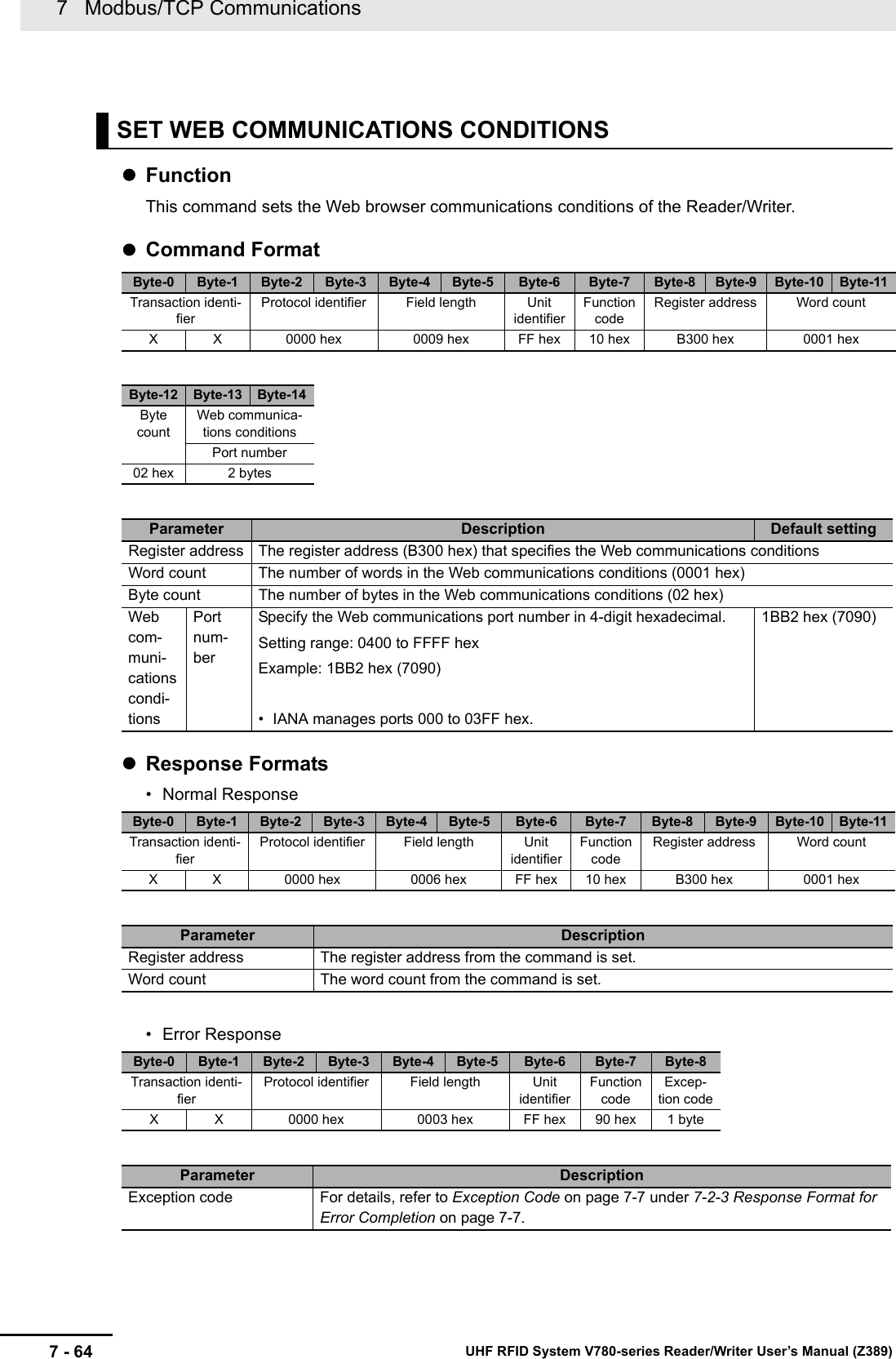 7   Modbus/TCP Communications7 - 64 UHF RFID System V780-series Reader/Writer User’s Manual (Z389)FunctionThis command sets the Web browser communications conditions of the Reader/Writer.Command FormatResponse Formats• Normal Response• Error ResponseSET WEB COMMUNICATIONS CONDITIONSByte-0 Byte-1 Byte-2 Byte-3 Byte-4 Byte-5 Byte-6 Byte-7 Byte-8 Byte-9 Byte-10 Byte-11Transaction identi-fierProtocol identifier Field length Unit identifierFunction codeRegister address Word countX X 0000 hex 0009 hex FF hex 10 hex B300 hex 0001 hexByte-12 Byte-13 Byte-14Byte countWeb communica-tions conditionsPort number02 hex 2 bytesParameter Description Default settingRegister address The register address (B300 hex) that specifies the Web communications conditionsWord count The number of words in the Web communications conditions (0001 hex)Byte count The number of bytes in the Web communications conditions (02 hex)Web com-muni-cations condi-tionsPort num-berSpecify the Web communications port number in 4-digit hexadecimal.Setting range: 0400 to FFFF hexExample: 1BB2 hex (7090)• IANA manages ports 000 to 03FF hex.1BB2 hex (7090)Byte-0 Byte-1 Byte-2 Byte-3 Byte-4 Byte-5 Byte-6 Byte-7 Byte-8 Byte-9 Byte-10 Byte-11Transaction identi-fierProtocol identifier Field length Unit identifierFunction codeRegister address Word countX X 0000 hex 0006 hex FF hex 10 hex B300 hex 0001 hexParameter DescriptionRegister address The register address from the command is set.Word count The word count from the command is set.Byte-0 Byte-1 Byte-2 Byte-3 Byte-4 Byte-5 Byte-6 Byte-7 Byte-8Transaction identi-fierProtocol identifier Field length Unit identifierFunction codeExcep-tion codeX X 0000 hex 0003 hex FF hex 90 hex 1 byteParameter DescriptionException code For details, refer to Exception Code on page 7-7 under 7-2-3 Response Format for Error Completion on page 7-7.