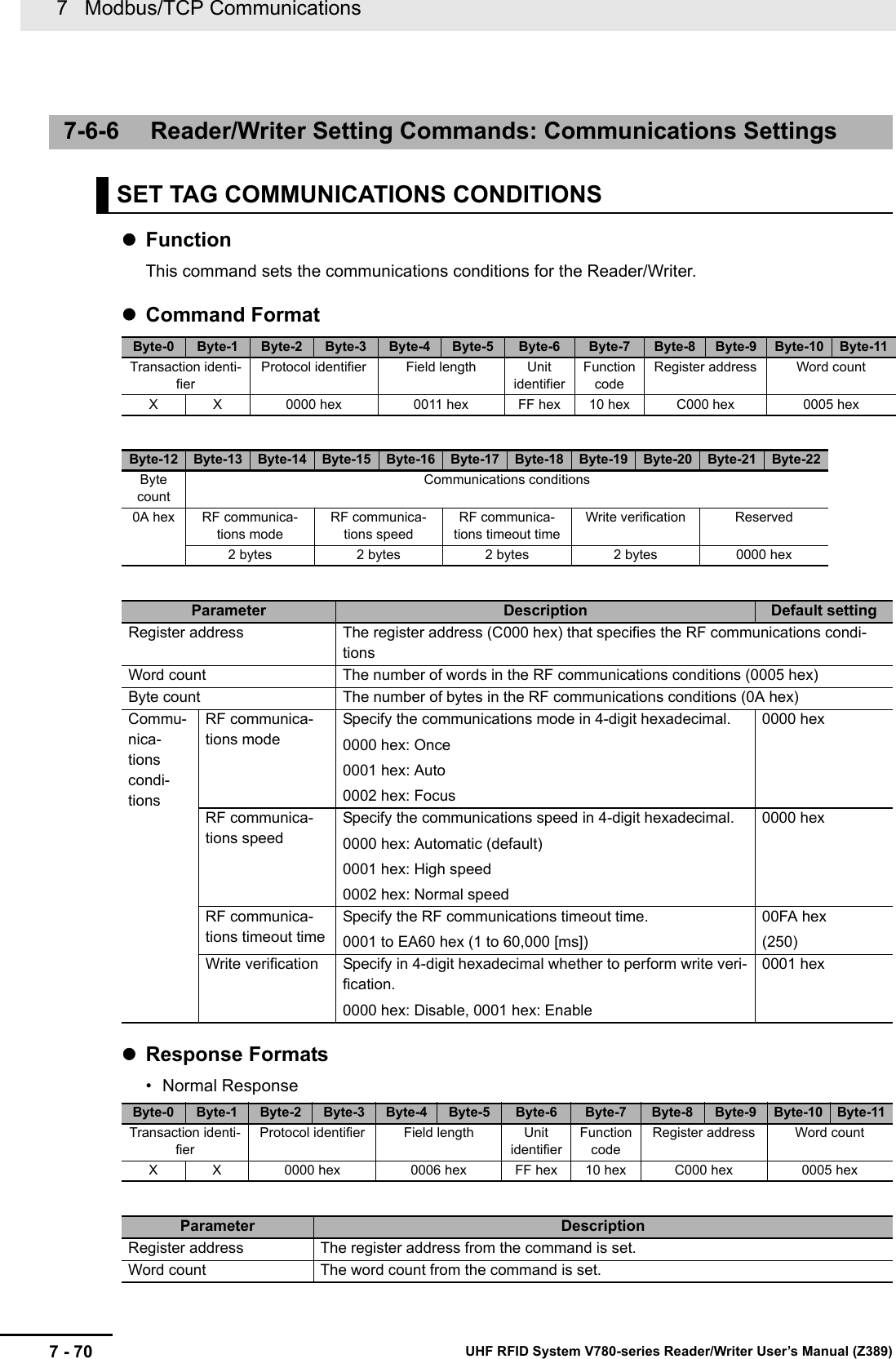 7   Modbus/TCP Communications7 - 70 UHF RFID System V780-series Reader/Writer User’s Manual (Z389)FunctionThis command sets the communications conditions for the Reader/Writer.Command FormatResponse Formats• Normal Response7-6-6 Reader/Writer Setting Commands: Communications SettingsSET TAG COMMUNICATIONS CONDITIONSByte-0 Byte-1 Byte-2 Byte-3 Byte-4 Byte-5 Byte-6 Byte-7 Byte-8 Byte-9 Byte-10 Byte-11Transaction identi-fierProtocol identifier Field length Unit identifierFunction codeRegister address Word countX X 0000 hex 0011 hex FF hex 10 hex C000 hex 0005 hexByte-12 Byte-13 Byte-14 Byte-15 Byte-16 Byte-17 Byte-18 Byte-19 Byte-20 Byte-21 Byte-22Byte countCommunications conditions0A hex RF communica-tions modeRF communica-tions speedRF communica-tions timeout timeWrite verification Reserved2 bytes 2 bytes 2 bytes 2 bytes 0000 hexParameter Description Default settingRegister address The register address (C000 hex) that specifies the RF communications condi-tionsWord count The number of words in the RF communications conditions (0005 hex)Byte count The number of bytes in the RF communications conditions (0A hex)Commu-nica-tions condi-tionsRF communica-tions modeSpecify the communications mode in 4-digit hexadecimal.0000 hex: Once0001 hex: Auto0002 hex: Focus0000 hexRF communica-tions speedSpecify the communications speed in 4-digit hexadecimal.0000 hex: Automatic (default)0001 hex: High speed0002 hex: Normal speed0000 hexRF communica-tions timeout timeSpecify the RF communications timeout time.0001 to EA60 hex (1 to 60,000 [ms])00FA hex(250)Write verification Specify in 4-digit hexadecimal whether to perform write veri-fication.0000 hex: Disable, 0001 hex: Enable0001 hexByte-0 Byte-1 Byte-2 Byte-3 Byte-4 Byte-5 Byte-6 Byte-7 Byte-8 Byte-9 Byte-10 Byte-11Transaction identi-fierProtocol identifier Field length Unit identifierFunction codeRegister address Word countX X 0000 hex 0006 hex FF hex 10 hex C000 hex 0005 hexParameter DescriptionRegister address The register address from the command is set.Word count The word count from the command is set.