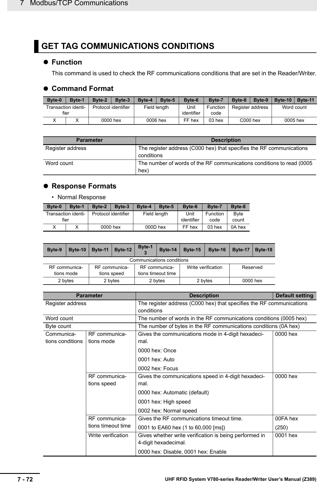 7   Modbus/TCP Communications7 - 72 UHF RFID System V780-series Reader/Writer User’s Manual (Z389)FunctionThis command is used to check the RF communications conditions that are set in the Reader/Writer.Command FormatResponse Formats• Normal ResponseGET TAG COMMUNICATIONS CONDITIONSByte-0 Byte-1 Byte-2 Byte-3 Byte-4 Byte-5 Byte-6 Byte-7 Byte-8 Byte-9 Byte-10 Byte-11Transaction identi-fierProtocol identifier Field length Unit identifierFunction codeRegister address Word countX X 0000 hex 0006 hex FF hex 03 hex C000 hex 0005 hexParameter DescriptionRegister address The register address (C000 hex) that specifies the RF communications conditionsWord count The number of words of the RF communications conditions to read (0005 hex)Byte-0 Byte-1 Byte-2 Byte-3 Byte-4 Byte-5 Byte-6 Byte-7 Byte-8Transaction identi-fierProtocol identifier Field length Unit identifierFunction codeByte countX X 0000 hex 000D hex FF hex 03 hex 0A hexByte-9 Byte-10 Byte-11 Byte-12 Byte-13Byte-14 Byte-15 Byte-16 Byte-17 Byte-18Communications conditionsRF communica-tions modeRF communica-tions speedRF communica-tions timeout timeWrite verification Reserved2 bytes 2 bytes 2 bytes 2 bytes 0000 hexParameter Description Default settingRegister address The register address (C000 hex) that specifies the RF communications conditionsWord count The number of words in the RF communications conditions (0005 hex)Byte count The number of bytes in the RF communications conditions (0A hex)Communica-tions conditionsRF communica-tions modeGives the communications mode in 4-digit hexadeci-mal.0000 hex: Once0001 hex: Auto0002 hex: Focus0000 hexRF communica-tions speedGives the communications speed in 4-digit hexadeci-mal.0000 hex: Automatic (default)0001 hex: High speed0002 hex: Normal speed0000 hexRF communica-tions timeout timeGives the RF communications timeout time.0001 to EA60 hex (1 to 60,000 [ms])00FA hex(250)Write verification Gives whether write verification is being performed in 4-digit hexadecimal.0000 hex: Disable, 0001 hex: Enable0001 hex
