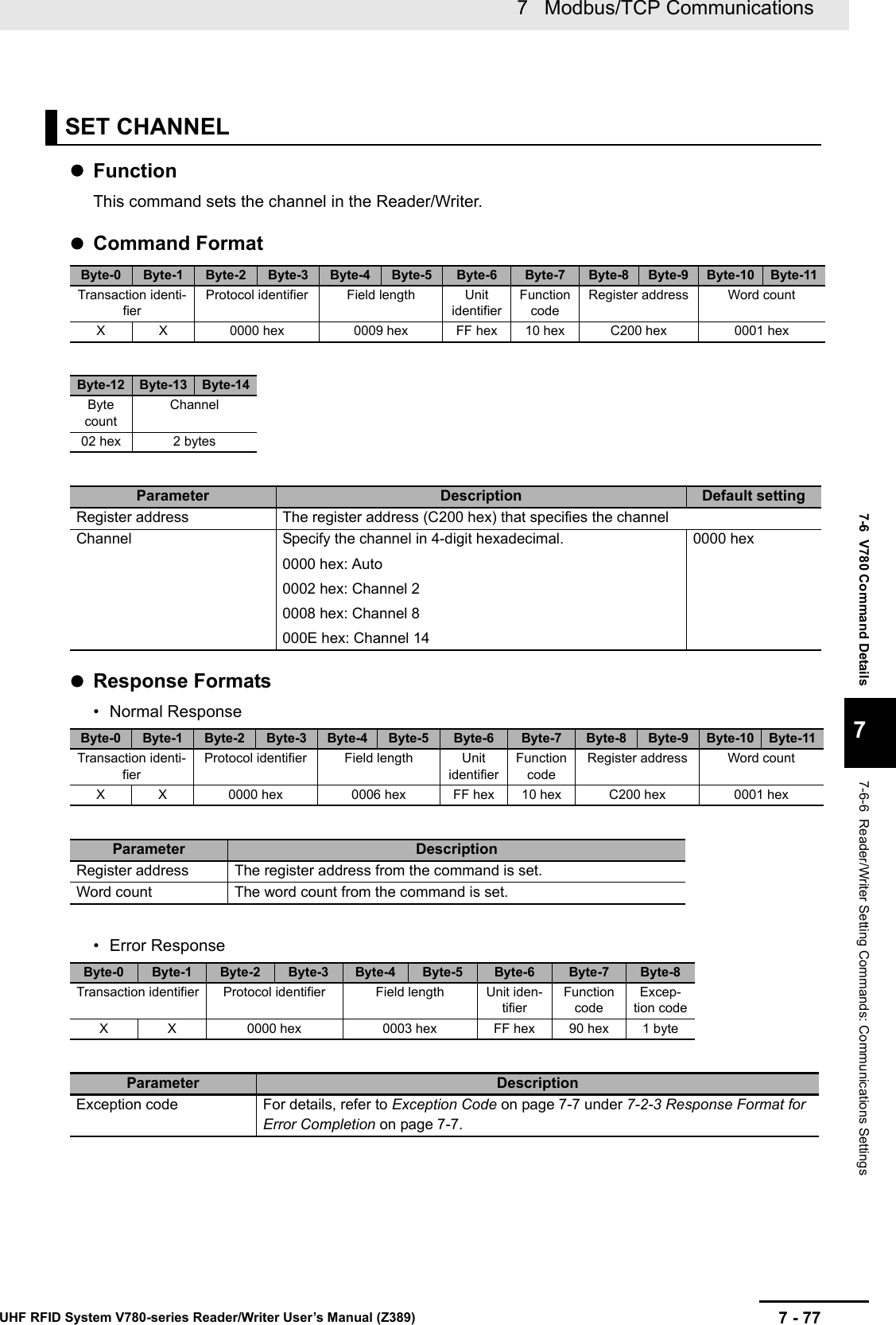 7 - 777   Modbus/TCP CommunicationsUHF RFID System V780-series Reader/Writer User’s Manual (Z389)7-6  V780 Command Details77-6-6  Reader/Writer Setting Commands: Communications SettingsFunctionThis command sets the channel in the Reader/Writer.Command FormatResponse Formats• Normal Response• Error ResponseSET CHANNELByte-0 Byte-1 Byte-2 Byte-3 Byte-4 Byte-5 Byte-6 Byte-7 Byte-8 Byte-9 Byte-10 Byte-11Transaction identi-fierProtocol identifier Field length Unit identifierFunction codeRegister address Word countX X 0000 hex 0009 hex FF hex 10 hex C200 hex 0001 hexByte-12 Byte-13 Byte-14Byte countChannel02 hex 2 bytesParameter Description Default settingRegister address The register address (C200 hex) that specifies the channelChannel Specify the channel in 4-digit hexadecimal.0000 hex: Auto0002 hex: Channel 20008 hex: Channel 8000E hex: Channel 140000 hexByte-0 Byte-1 Byte-2 Byte-3 Byte-4 Byte-5 Byte-6 Byte-7 Byte-8 Byte-9 Byte-10 Byte-11Transaction identi-fierProtocol identifier Field length Unit identifierFunction codeRegister address Word countX X 0000 hex 0006 hex FF hex 10 hex C200 hex 0001 hexParameter DescriptionRegister address The register address from the command is set.Word count The word count from the command is set.Byte-0 Byte-1 Byte-2 Byte-3 Byte-4 Byte-5 Byte-6 Byte-7 Byte-8Transaction identifier Protocol identifier Field length Unit iden-tifierFunction codeExcep-tion codeX X 0000 hex 0003 hex FF hex 90 hex 1 byteParameter DescriptionException code For details, refer to Exception Code on page 7-7 under 7-2-3 Response Format for Error Completion on page 7-7.