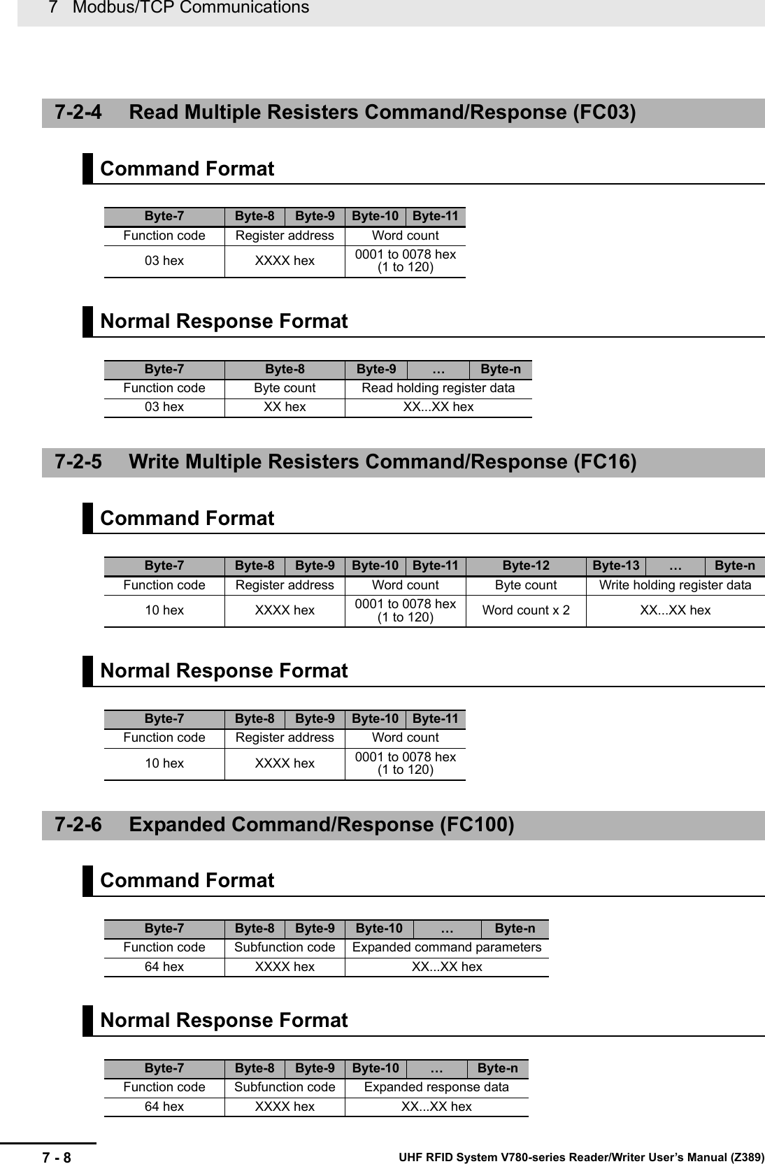 7   Modbus/TCP Communications7 - 8 UHF RFID System V780-series Reader/Writer User’s Manual (Z389)      7-2-4 Read Multiple Resisters Command/Response (FC03)Command FormatByte-7 Byte-8 Byte-9 Byte-10 Byte-11Function code Register address Word count03 hex XXXX hex 0001 to 0078 hex (1 to 120)Normal Response FormatByte-7 Byte-8 Byte-9 … Byte-nFunction code Byte count Read holding register data03 hex XX hex XX...XX hex7-2-5 Write Multiple Resisters Command/Response (FC16)Command FormatByte-7 Byte-8 Byte-9 Byte-10 Byte-11 Byte-12 Byte-13 …Byte-nFunction code Register address Word count Byte count Write holding register data10 hex XXXX hex 0001 to 0078 hex (1 to 120) Word count x 2 XX...XX hexNormal Response FormatByte-7 Byte-8 Byte-9 Byte-10 Byte-11Function code Register address Word count10 hex XXXX hex 0001 to 0078 hex (1 to 120)7-2-6 Expanded Command/Response (FC100)Command FormatByte-7 Byte-8 Byte-9 Byte-10 … Byte-nFunction code Subfunction code Expanded command parameters64 hex XXXX hex XX...XX hexNormal Response FormatByte-7 Byte-8 Byte-9 Byte-10 … Byte-nFunction code Subfunction code Expanded response data64 hex XXXX hex XX...XX hex