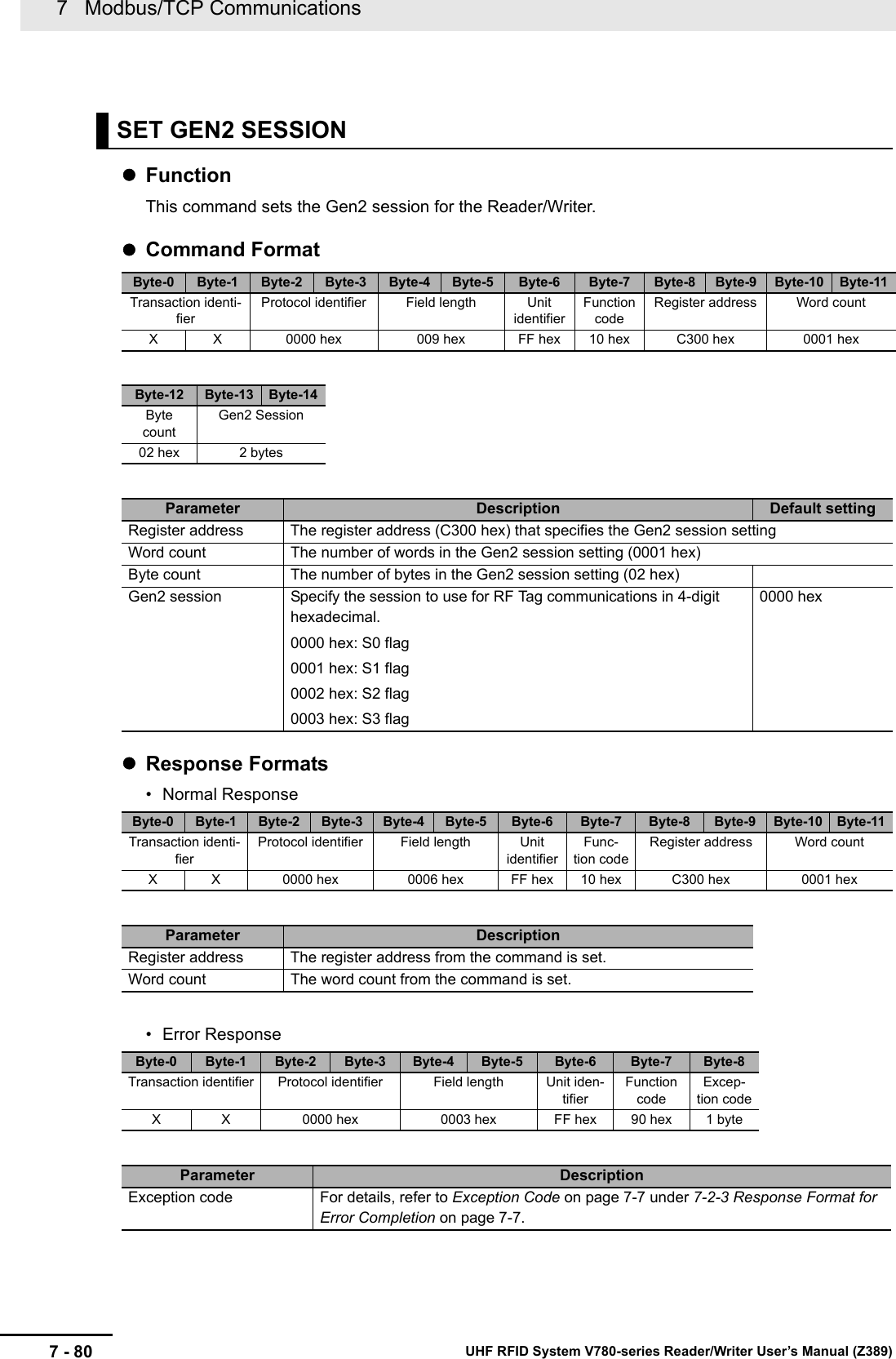 7   Modbus/TCP Communications7 - 80 UHF RFID System V780-series Reader/Writer User’s Manual (Z389)FunctionThis command sets the Gen2 session for the Reader/Writer.Command FormatResponse Formats• Normal Response• Error ResponseSET GEN2 SESSIONByte-0 Byte-1 Byte-2 Byte-3 Byte-4 Byte-5 Byte-6 Byte-7 Byte-8 Byte-9 Byte-10 Byte-11Transaction identi-fierProtocol identifier Field length Unit identifierFunction codeRegister address Word countX X 0000 hex 009 hex FF hex 10 hex C300 hex 0001 hexByte-12 Byte-13 Byte-14Byte countGen2 Session02 hex 2 bytesParameter Description Default settingRegister address The register address (C300 hex) that specifies the Gen2 session settingWord count The number of words in the Gen2 session setting (0001 hex)Byte count The number of bytes in the Gen2 session setting (02 hex)Gen2 session Specify the session to use for RF Tag communications in 4-digit hexadecimal.0000 hex: S0 flag0001 hex: S1 flag0002 hex: S2 flag0003 hex: S3 flag0000 hexByte-0 Byte-1 Byte-2 Byte-3 Byte-4 Byte-5 Byte-6 Byte-7 Byte-8 Byte-9 Byte-10 Byte-11Transaction identi-fierProtocol identifier Field length Unit identifierFunc-tion codeRegister address Word countX X 0000 hex 0006 hex FF hex 10 hex C300 hex 0001 hexParameter DescriptionRegister address The register address from the command is set.Word count The word count from the command is set.Byte-0 Byte-1 Byte-2 Byte-3 Byte-4 Byte-5 Byte-6 Byte-7 Byte-8Transaction identifier Protocol identifier Field length Unit iden-tifierFunction codeExcep-tion codeX X 0000 hex 0003 hex FF hex 90 hex 1 byteParameter DescriptionException code For details, refer to Exception Code on page 7-7 under 7-2-3 Response Format for Error Completion on page 7-7.