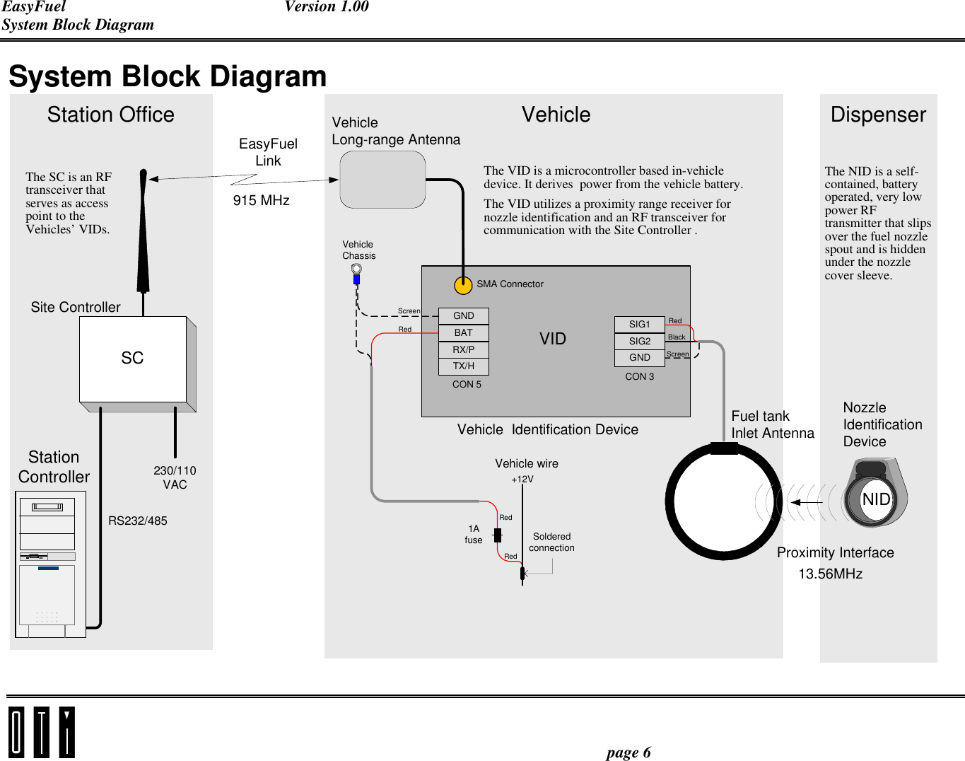 EasyFuel Version 1.00 System Block Diagram    page 6 System Block Diagram GNDBATRX/PTX/HSIG1SIG2GNDSMA ConnectorCON 5 CON 3VIDRedBlackScreenVehicleChassisScreenRed+12VRed1Afuse SolderedconnectionRedVehicle wireVehicle  Identification DeviceVehicleLong-range AntennaFuel tankInlet AntennaNIDNozzleIdentificationDevice13.56MHzSCSite ControllerStationController230/110VAC915 MHzThe SC is an RFtransceiver thatserves as accesspoint to theVehicles’ VIDs.The VID is a microcontroller based in-vehicledevice. It derives  power from the vehicle battery.The VID utilizes a proximity range receiver fornozzle identification and an RF transceiver forcommunication with the Site Controller .Proximity InterfaceEasyFuelLinkThe NID is a self-contained, batteryoperated, very lowpower RFtransmitter that slipsover the fuel nozzlespout and is hiddenunder the nozzlecover sleeve.Vehicle DispenserStation OfficeRS232/485