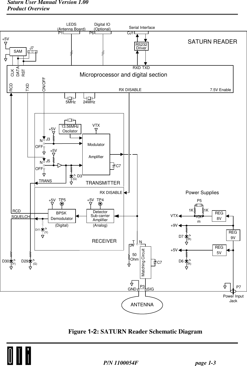 Saturn User Manual Version 1.00 Product Overview  P/N 1100054F page 1-3 D5 (Y)+5V +5VDetectorSub-carrierAmplifierTP4TP5(Analog)(Digital)BPSKDemodulatorRECEIVERD3(G)NOFFN+5VJ5J3OFF13.56MHzOscilatorVTXTRANSMITTERModulatorAmplifierC7D29 (G)D30 (Y)RCDNTJ4SAMCLKDATARSTJ7+5VMatching Circuit50OhmGND SIGP3ANTENNARS232DriverRXD TXDCJ1Serial InterfaceP1 P6LEDS(Antenna Board) Digital IO(Optional)Microprocessor and digital sectionREG8V1K1K1OhmP5(R)D7 REG9V(R)D6REG5V+5V+9VVTXP7Power InputJackPower SuppliesSATURN READERRX DISABLE 7.5V Enable+5VC7RX DISABLE5MHz 24MHzTXDON/OFFRCDSQUELCHTRANS Figure 1-2: SATURN Reader Schematic Diagram 