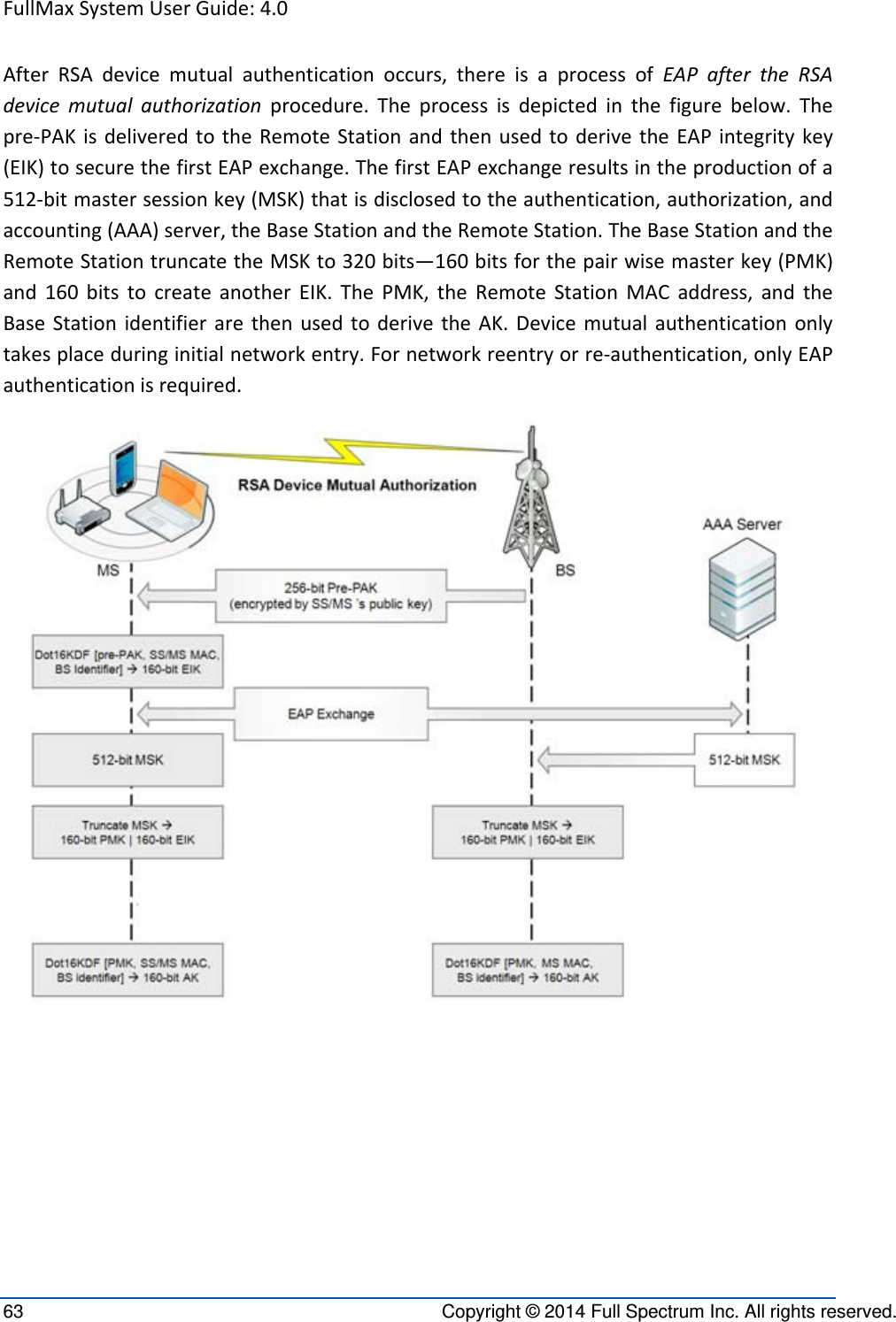 FullMaxSystemUserGuide:4.063  Copyright © 2014 Full Spectrum Inc. All rights reserved. AfterRSAdevicemutualauthenticationoccurs,thereisaprocessofEAPaftertheRSAdevicemutualauthorizationprocedure.Theprocessisdepictedinthefigurebelow.Thepre‐PAKisdeliveredtotheRemoteStationandthenusedtoderivetheEAPintegritykey(EIK)tosecurethefirstEAPexchange.ThefirstEAPexchangeresultsintheproductionofa512‐bitmastersessionkey(MSK)thatisdisclosedtotheauthentication,authorization,andaccounting(AAA)server,theBaseStationandtheRemoteStation.TheBaseStationandtheRemoteStationtruncatetheMSKto320bits—160bitsforthepairwisemasterkey(PMK)and160bitstocreateanotherEIK.ThePMK,theRemoteStationMACaddress,andtheBaseStationidentifierarethenusedtoderivetheAK.Devicemutualauthenticationonlytakesplaceduringinitialnetworkentry.Fornetworkreentryorre‐authentication,onlyEAPauthenticationisrequired.