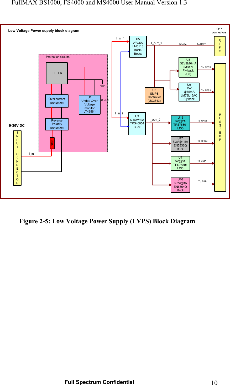 FullMAX BS1000, FS4000 and MS4000 User Manual Version 1.3   Full Spectrum Confidential  10INPUTC0NNECTORRFFEU832V@10mALM317LFly back(U8)U915V@75mALM78L15ACFly backU155V@2ATPS75801LDOU173.3V@1.5AEN5336QBuckU163.3V@3AEN5364QBuckRFSS/BBPU528V/5ALM5118Buck-BoostFILTERU1Under/ OverVoltagemonitorLT4356 )O/Pconnectors9-36V DCReversePolarityprotectionProtection circuitsLow Voltage Power supply block diagramControlOver currentprotectionFUSEI_INI_IN_1I_IN_2I_OUT_1 28V/5A To RFFETo  RFSSTo  RFSSTo RFSSTo BBPTo BBPTo RFSSU35.15V/10ATPS40054BuckU45V@3ATPS75801LDOI_OUT_2U6SMPSController(UC3843)  Figure 2-5: Low Voltage Power Supply (LVPS) Block Diagram     